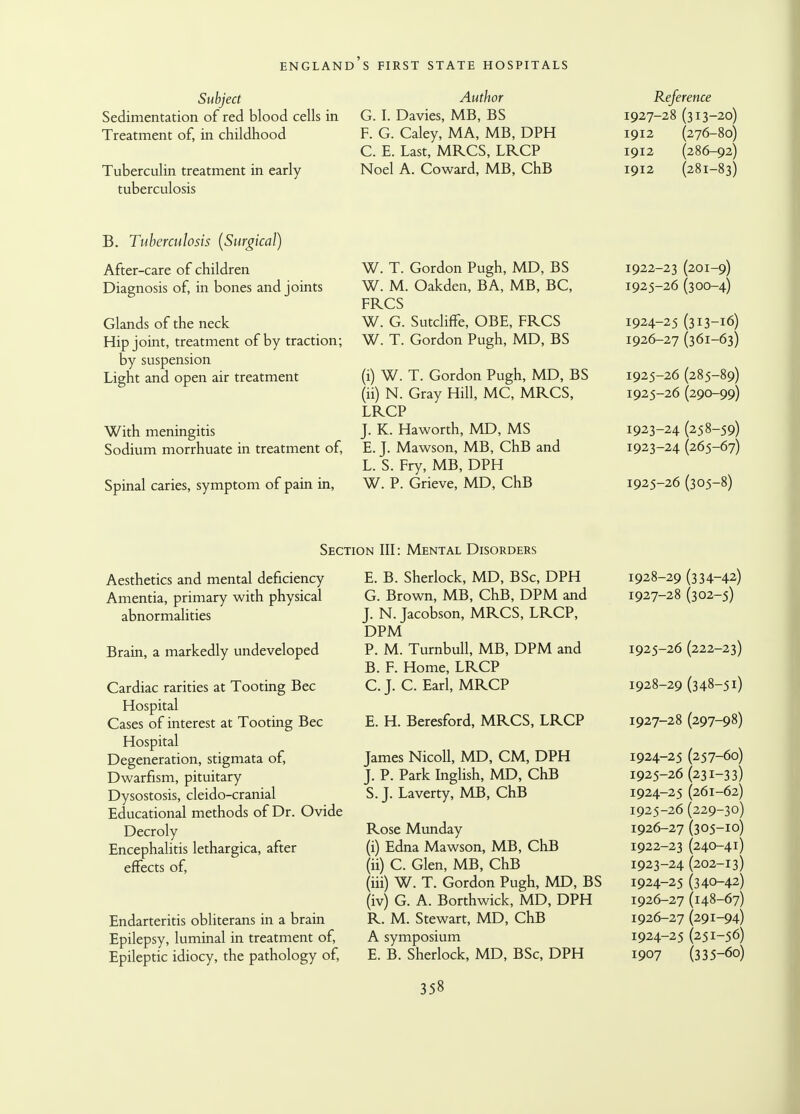 Subject Sedimentation of red blood cells in Treatment of, in childhood Tuberculin treatment in early tuberculosis Author G. L Davies, MB, BS F. G. Caley, MA, MB, DPH C. E. Last, MRCS, LRCP Noel A. Coward, MB, ChB Reference 1927-28 (313-20) 1912 (276-80) 1912 (286-92) 1912 (281-83) B. Tuberculosis (Surgical) After-care of children Diagnosis of, in bones and joints Glands of the neck Hip joint, treatment of by traction; by suspension Light and open air treatment With meningitis Sodium morrhuate in treatment of, Spinal caries, symptom of pain in, W. T. Gordon Pugh, MD, BS 1922-23 (201-9) W. M. Oakden, BA, MB, BC, 1925-26 (300-4) FRCS W. G. Sutcliffe, OBE, FRCS 1924-25 (313-16) W. T. Gordon Pugh, MD, BS 1926-27 (361-63) (i) W. T. Gordon Pugh, MD, BS 1925-26 (285-89) (ii) N. Gray Hill, MC, MRCS, 1925-26 (290-99) LRCP J. K. Haworth, MD, MS 1923-24 (258-59) E. J. Mawson, MB, ChB and 1923-24 (265-67) L. S. Fry, MB, DPH W. P. Grieve, MD, ChB 1925-26 (305-8) Section III: Mental Disorders Aesthetics and mental deficiency Amentia, primary with physical abnormalities Brain, a markedly undeveloped Cardiac rarities at Tooting Bee Hospital Cases of interest at Tooting Bee Hospital Degeneration, stigmata of, Dwarfism, pituitary Dysostosis, cleido-cranial Educational methods of Dr. Ovide Decroly Encephalitis lethargica, after effects of, Endarteritis obliterans in a brain Epilepsy, luminal in treatment of, Epileptic idiocy, the pathology of, E. B. Sherlock, MD, BSc, DPH G. Brown, MB, ChB, DPM and J. N. Jacobson, MRCS, LRCP, DPM P. M. Turnbull, MB, DPM and B. F. Home, LRCP C. J. C. Earl, MRCP 1928-29 (334-42) 1927-28 (302-5) 1925-26 (222-23) 1928-29 (348-51) E. H. Beresford, MRCS, LRCP 1927-28 (297-98) James Nicoll, MD, CM, DPH 1924-25 (257-60) J. P. Park Inglish, MD, ChB 1925-26 (231-33) S. J. Laverty, MB, ChB 1924-25 (261-62) 1925-26 (229-30) Rose Munday 1926-27 (305-10) (i) Edna Mawson, MB, ChB 1922-23 (240-41) (ii) C. Glen, MB, ChB 1923-24 (202-13) (iii) W. T. Gordon Pugh, MD, BS 1924-25 (340-42) (iv) G. A. Borthwick, MD, DPH 1926-27 (148-67) R. M. Stewart, MD, ChB 1926-27 (291-94) A symposium 1924-25 (251-56) E. B. Sherlock, MD, BSc, DPH 1907 (335-6o)