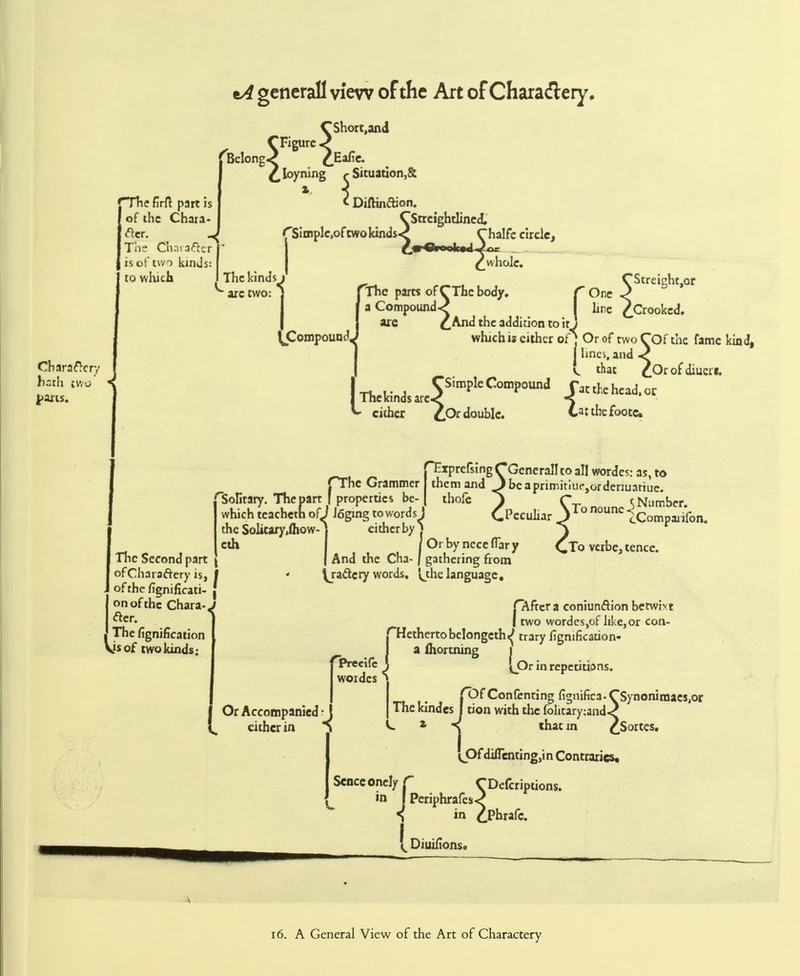 The firft part is of ihc Chara- cter. The CharaS is of two kind to which I The kinds arc two: tA generall view of the Art of Chara&ery. CShort.and CFigurc«> Belong./ £Eafie. £loyning <- Situation.^ * 3 <■ Diftinftjon. CStrcightlined. fSimplc.oftwokinds*^ Chalfe circle, Character;/ hcth tsvo J>ans. whole. pThc parts ofCThebody. a Compound* (Compound, are And the addition to it Streight,or Crooked. I The kinds arc- ^ either , which u cither of ; Or of twoCOfthc fame kind, J lines, and -< t that £Orof diueri. 'Simple Compound fat the head, or Cat the Or double. ithefootc prhe Grammcr 'Solitary. The part f properties be- which teacheth of J J6gmg to words J the Solicary,fliow-' cither bv' i eth The Second part ofChara&ery is, I of the fignificati- J on of the Chara- J fter. The fignification kjsof two kinds: cither by And the Cha- 1 jadcry words. ExprefsingC Generall to all wordes: as, to them and 3beaprimitiur}ordenuariuc lh0fe > rTonoune4^,mbcrV (.Companion. .Peculiar Or by ncce ffar y gathering from jhelanguage. ,To verbe, tence. Tpreeife wordes Or Accompanied; cither in fAfrcra coniunftion berwi\t {two wordes,of like,or con- .rHethertobeIongcth^ trary figmfication- I a fiiortning [Or in repetitions. IfOf Contenting fignifica-CSynoniniaes,or The kindes I tion with the fohtary:and«^ C * 4 that in £Sortes. vpf diflentingjin Contraries SenceonelyT CDefcriptions. «n | Periphrafes-^ «> in £Phrafc. Diuifionso