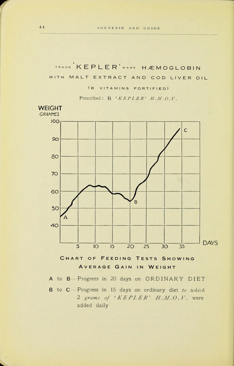 »e KEPLER'mark h/emoglobin MALT EXTRACT AND COD LIVER OIL (b vitamins fortified) Prescribed: R ' KEPLER' H.M.O.V. IO 15 20 25 30 35 DAYS Chart of Feeding Tests Showing Average Gain in Weight A to B— Progress in 20 days on ORDINARY DIET B to C — Progress in 15 days on ordinary diet to which 2 grams of 'KEPLER' H.M.O.V. were added daily