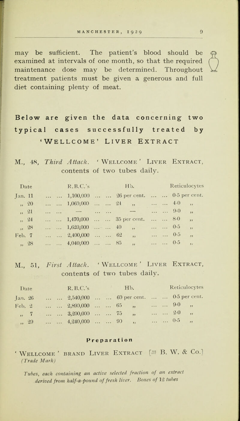 may be sufficient. The patient's blood should be examined at intervals of one month, so that the required maintenance dose may be determined. Throughout treatment patients must be given a generous and full diet containing plenty of meat. Below are given the data concerning two typical cases successfully treated by 'Wellcome' Liver Extract M., 48, Third Attack. 'Wellcome' Liver Extract, contents of two tubes daily. Date Jan. 11 „ 20 „ 21 „ ^24 „ 28 Feb. 7 „ 28 R.R.C.'s 1,100,000 1,060,000 1,470,000 1,620,000 2,400,000 4,040,000 Hb. 26 per cent. 24 35 per cent. 40 „ 62 „ 85 Reticulocytes 0-5 per cent, 4-0 9-0 8-0 0-5 0-5 0-5 M., 51, First Attack. 'Wellcome' Liver Extract, contents of two tubes daily. Date Jan. 26 Feb. 2 „ 7 „ 29 R.B.C.'s 2,540,000 2,890,000 3,200,000 4,240,000 Hb. 60 per cent. 65 75 93 Reticulocytes 0-5 per cent. 9-0 20 0-5 Preparation ' Wellcome ' brand Liver Extract B. W. & Co.] (Trade Mark) Tubes, each containing an active selected fraction of an extract derived from half-a-pound of fresh liver. Boxes of 12 tubes