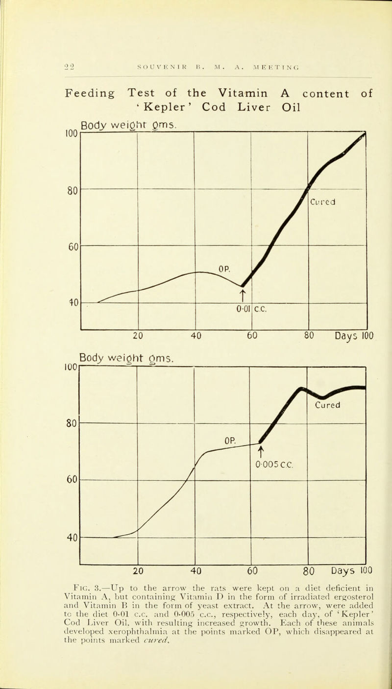 Feeding Test of the Vitamin A content of 'Kepler' Cod Liver Oil 100 80 60 f. Ci/red OP. t M 0-01 c.c. 40 100 20 40 60 80 Days 100 Body weight Oms. 80 60 Cured OP. t 0-005 C.C. 40 20 40 60 80 Days 100 Fig. 3.—Up to the arrow the rats were kept on a diet deficient in Vitamin A, but containing Vitamin D in the form of irradiated ergosterol and Vitamin B in the form of yeast extract. At the arrow, were added to the diet 0»01 c.c. and 0-005 c.c, respectively, each day, of 'Kepler' Cod Liver Oil. with resulting increased growth. Each of these animals developed xerophthalmia at the points marked OP, which disappeared at the points marked cwed.