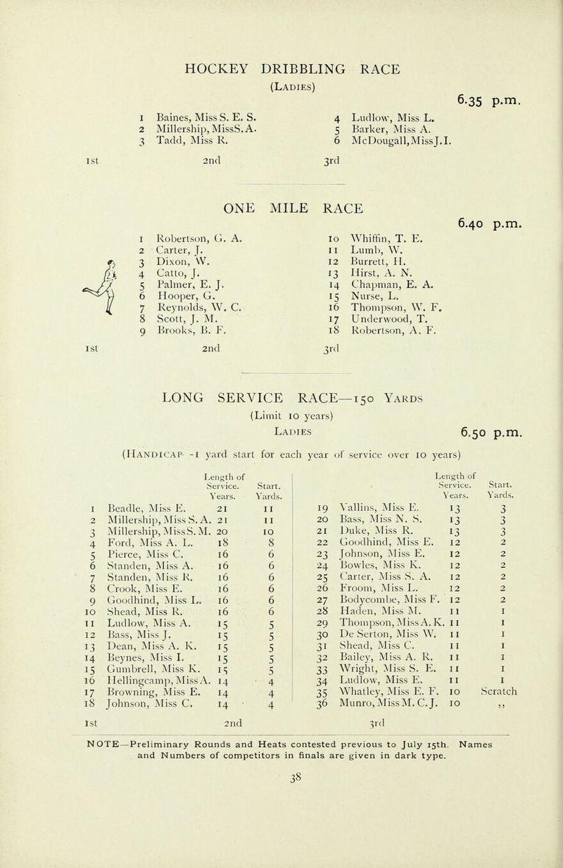 ISt HOCKEY DRIBBLING RACE (Ladies) 1 Baines, Miss S. E. S. 2 Millership,MissS.A. 3 Tadd, Miss R. 2nd 3rd 6.35 P.m. 4 Ludlow, Miss L. 5 Barker, Miss A. 6 McDougalLMissJ.I. ONE MILE RACE Robertson, G. A. Carter, T. Dixon, VV. Catto, J. Palmer, E. J, Hooper, G. Reynolds, W. C. Scott, J. M. Brooks, B. F. 2nd 10 11 12 13 H 15 16 17 18 3rd Whiffin, T. E. Lumb, W. Burrett, H. Hirst, A. N. Chapman, E. A. Nurse, L. Thompson, W. F. Underwood, T. Robertson, A. F. 6.40 p.m. 1 2 3 4 5 6 7 8 9 10 11 12 13 14 15 16 17 18 1st LONG SERVICE RACE- (Limit 10 years) Ladies 150 Yards 6.50 p.m. (Handicap- -i yard start for each year of service over 10 years) Length of Service. Years. Beadle, Miss E. 21 Millership, Miss S. A. 21 Millership, MissS.M. 20 Ford, Miss A. L. 18 Pierce, Miss C. 16 Standen, Miss A. 16 Standen, Miss R. 16 Crook, Miss E. 16 Goodhind, Miss L. 16 Shead, Miss R. 16 Ludlow, Miss A. 15 Bass, Miss J. 15 Dean, Miss A. K. 15 Beynes, Miss I. 15 Gumbrell, Miss K. 15 Hellingcamp, Miss A. 14 Browning, Miss E. 14 Johnson, Miss C. 14 2nd Start. Yards. II II IO 8 6 6 6 6 6 6 5 5 5 5 5 . 4 4 4 Length of Service. Years. 19 Vallins, Miss E. 13 20 Bass, Miss N. S. 13 21 Duke, Miss R. 13 22 Goodhind, Miss E. 12 23 Johnson, Miss E. 12 24 Bowles, Miss K. 12 25 Carter, Miss S. A. 12 26 Froom, Miss L. 12 27 Bodycombe, Miss F. 12 28 Haden, Miss M. 1 29 Thompson, Miss A. K. 1 30 De Serton, Miss W. 1 31 Shead, Miss C. 1 32 Bailey, Miss A. R. I 33 Wright, Miss S. E. 1 34 Ludlow, Miss E. 1 35 Whatley, Miss E. F. 10 Sera 36 Munro,MissM. C.J. 10 , 3rd Start. Yards. 3 3 3 2 2 2 2 2 2 ch NOTE- Preliminary Rounds and Heats contested previous to July 15th. and Numbers of competitors in finals are given in dark type. Names