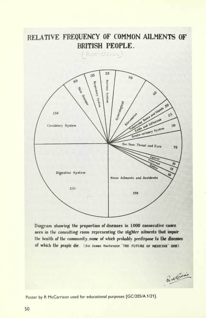 RELATIVE FREQUENCY OF COMMON AILMENTS OF BRITISH PEOPLE. Diagram showing the proportion of diseases in 1.000 consecutive cases seen in the consulting room representing the slighter ailments that impair the health of the community, some of which probably predispose to the diseases of which the people die. (Sir James Mackenzie THE FUTURE OF MEDICINE' 1919). Poster by R McCarrison used for educational purposes [GC/205/A.1/21].