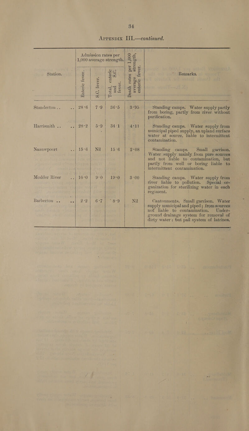 Apprenpix II1.—continued.         Admission rates per | S&lt; 1,000 average strength.) = 8p E ae O-s Sag Station. 5 Be 2 2 Remarks. &gt; . easy eS &gt; oS ot S fH = ; £22 | 825 =| o ere ® cs) mo |e a Standerton.. 28 °6 1-47 OR Gp 3°95 Standing camps. Water supply partly from boring, partly from river without purification. Harrismith .. Ars tee seen he NN 4°11 Standing camps. | Water supply from municipal piped supply, an upland surface water at source, liable to intermittent contamination. Naauwpoort ee me i 156 2°08 Standing camps. Small garrison. Water supply mainly from pure sources and not liable to. contamination, but partly from well or boring liable to intermittent contamination. Modder River 24 SLO 50 9°0 19°0 3°00 Standing camps. Water supply from ; une Pp j Upply river liable to pollution. Special or- ganization for sterilizing water in each regiment. Barberton .. ool 2°24) 505i ae 72 Nil Cantonments. Small garrison. Water. supply municipal and piped ; from sources not liable to contamination. Under- ground drainage system for removal of dirty water; but pail system of latrines. SS SRS SSS SSS SRSA SESS SESS SS SES SSS SS SS SS SSS SSS SS SR SR SS A SU