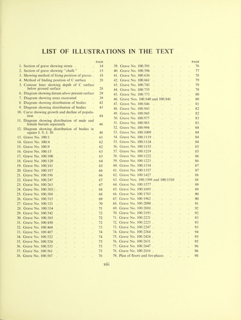 LIST OF ILLUSTRATIONS IN THE TEXT PAGE 1. Section of grave showing strata ... 14 2. Section of grave showing chalk . . 15 3. Showing method of fixing position of graves . 18 4. Method of finding position of C surface . 28 5. Contour lines showing depth of C surface below ground surface .... 28 6. Diagram showing datum above present surface 29 7. Diagram showing areas excavated . . 39 8. Diagram showing distribution of bodies . 42 9. Diagram showing distribution of bodies . 43 10. Curve showing growth and decline of popula- tion 44 11. Diagram showing distribution of male and female burials separately ... 46 12. Diagram showing distribution of bodies in square I. 9, J. 10 48 13. Grave No. 100/1 61 14. Grave No. 100/4 . 62 15. Grave No. 100/9 62 16. Grave No. 100/15 63 17. Grave No. 100/100 63 18. Grave No. 100/120 64 19. Grave No. 100/181 . . . . .65 20. Grave No. 100/187 66 21. Grave No. 100/198 66 22. Grave No. 100/247 67 23. Grave No. 100/263 67 24. Grave No. 100/303 ..... 68 25. Grave No. 100/304 68 26. Grave No. 100/315 69 27. Grave No. 100/321 70 28. Grave No. 100/334 71 29. Grave No. 100/342 72 30. Grave No. 100/365 72 31. Grave No. 100/450 72 32. Grave No. 100/464 73 33. Grave No. 100/487 74 34. Grave No. 100/522 74 35. Grave No. 100/524 75 36. Grave No. 100/535 75 37. Grave No. 100/561 75 38. Grave No. 100/587 76 PAGE 39. Grave No. 100/591 76 40. Grave No. 100/596 77 41. Grave No. 100/636 78 42. Grave No. 100/661 79 43. Grave No. 100/743 . . . . .79 44. Grave No. 100/755 . . . . .79 45. Grave No. 100/773 80 46. Grave Nos. 100/840 and 100/841 . . 80 47. Grave No. 100/846 81 48. Grave No. 100/943 82 49. Grave No. 100/945 82 50. Grave No. 100/977 83 51. Grave No. 100/985 83 52. Grave No. 100/994 84 53. Grave No. 100/1009 84 54. Grave No. 100/1119 84 55. Grave No. 100/1124 84 56. Grave No. 100/1155 85 57. Grave No. 100/1219 85 58. Grave No. 100/1222 86 59. Grave No. 100/1223 86 60. Grave No. 100/1334 87 61. Grave No. 100/1357 87 62. Grave No. 100/1427 88 63. Grave Nos. 100/1509 and 100/1510 . . 88 64. Grave No. 100/1577 89 65. Grave No. 100/1695 89 66. Grave No. 100/1785 90 67. Grave No. 100/1962 90 68. Grave No. 100/2000 91 69. Grave No. 100/2088 92 70. Grave No. 100/2193 92 71. Grave No. 100/2221 93 72. Grave No. 100/2225 93 73. Grave No. 100/2247 93 74. Grave No. 100/2264 94 75. Grave No. 100/2424 95 76. Grave No. 100/2631 95 77. Grave No. 100/2647 96 78. Grave No. 100/2816 96 79. Plan of floors and fire-places ... 98