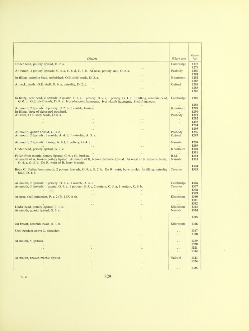 Under head, pottery lipstud, D. 2. a. Cambridge 1278 1279 At mouth, 3 pottery lipstuds: C. 3. a, C. 6. d, C. 3. b. At nose, pottery stud, C. 2. a. Peabody 1280 1281 In filling, natrolite bead, unfinished: O.E. shell beads D. 3. a. Khartoum 1282 1283 At neck, beads: O.E. shell, D. 6. a, natrolite, D. 2. d. Oxford 1284 1285 1286 In filling, near head, 4 lipstuds: 2 quartz, F. 1. a, 1 pottery, B. 5. a, 1 pottery, G. 1. a. In filling, natrolite bead, Cambridge 1287 G. 0. d. O.E. shell beads, D. 8. a. Ivory-bracelet fragments. Ivory-knife fragments. Shell fragments. 1288 At mouth, 2 lipstuds: 1 pottery, B. 2. b, 1 marble, broken. Khartoum 1289 In filling, piece of decorated potsherd. 1290 At waist, O.E. shell beads, D. 6. a. Peabody 1291 1292 1293 1294 1295 At mouth, quartz lipstud, G. 3. c. Peabody 1296 At mouth, 2 lipstuds: 1 marble, A. 4. d, 1 natrolite, A. 3. a. Oxford 1297 At mouth, 2 lipstuds: 1 ivory, A. 6. f, 1 pottery, G. 4. a. Nairobi 1298 1299 Under head, pottery lipstud, G. 7. c. Khartoum 1300 1301 Fallen from mouth, pottery lipstud, C. 9. a (?), broken. B.M. 1302 At mouth of A, broken pottery lipstud. At mouth of B, broken natrolite lipstud. At waist of B, natrolite beads, Nairobi 1303 G. 4. e G. 3. d. On R. wrist of B, ivory bracelet. 1304 Body C. Fallen from mouth, 2 pottery lipstuds, G. 8. a, B. 2. b. On R. wrist, bone armlet. In filling, natrolite Toronto 1305 bead, D. 4. f. At mouth, 2 lipstuds: 1 pottery, D. 2. a, 1 marble, A. 6. d. Cambridge 1306 At mouth, 5 lipstuds: 1 quartz, G. 4. a, 1 pottery, B. 5. c, 2 pottery, C. 5. a, 1 pottery, C. 6. b. Toronto 1307 1308 1309 At nose, shell ornament, P. e. 2 (PI. LIX A 6). Khartoum 1310 1311 1312 Under head, pottery lipstud, F. 1. d. Khartoum 1313 At mouth, quartz lipstud, G. 3. c. Nairobi 1314 • 1315 On breast, natrolite bead, D. 3. b. Khartoum 1316 Shell pendant above L. shoulder. 1317 1318 At mouth, 5 lipstuds. 1319 1320 1321 1322 At mouth, broken marble lipstud. Nairobi 1323 1324 1325