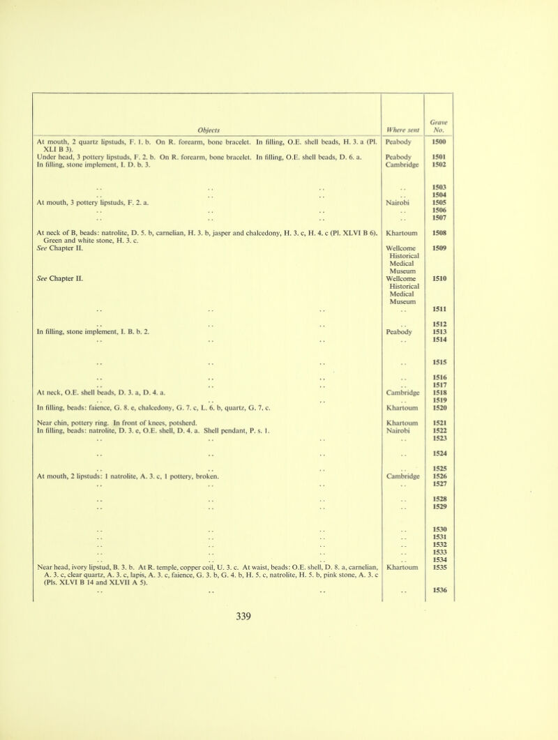 Objects Where sent No. At mouth, 2 quartz lipstuds, F. 1. b. On R. forearm, bone bracelet. In filling, O.E. shell beads, H. 3. a (PI. Peabody 1500 XLI B 3). Under head, 3 pottery lipstuds, F. 2. b. On R. forearm, bone bracelet. In filling, O.E. shell beads, D. 6. a. Peabody 1501 In filling, stone implement, I. D. b. 3. Cambridge 1502 1503 1504 At mouth, 3 pottery lipstuds, F. 2. a. Nairobi 1505 1506 1507 At neck of B, beads: natrolite, D. 5. b, carnelian, H. 3. b, jasper and chalcedony, H. 3. c, H. 4. c (PI. XLVI B 6). Khartoum 1508 Green and white stone, H. 3. c. See Chapter II. Wellcome 1509 Historical Medical Museum See Chapter 11. \ l 7 11 Wellcome 1510 Historical Medical Museum 1511 1512 In filling, stone implement, I. B. b. 2. Peabody 1513 1514 1515 1516 1517 At neck, O.E. shell beads, D. 3. a, D. 4. a. Cambridge 1518 1519 In filling, beads: faience, G. 8. e, chalcedony, G. 7. c, L. 6. b, quartz, G. 7. c. Khartoum 1520 Near chin, pottery ring. In front of knees, potsherd. Khartoum 1521 In filling, beads: natrolite, D. 3. e, O.E. shell, D. 4. a. Shell pendant, P. s. 1. Nairobi 1522 1523 1524 1525 At mouth, 2 lipstuds: 1 natrolite, A. 3. c, 1 pottery, broken. Cambridge 1526 1527 1528 1529 1530 1531 1532 1533 1534 Near head, ivory lipstud, B. 3. b. At R. temple, copper coil, U. 3. c. At waist, beads: O.E. shell, D. 8. a, carnelian, Khartoum 1535 A. 3. c, clear quartz, A. 3. c, lapis, A. 3. c, faience, G. 3. b, G. 4. b, H. 5. c, natrolite, H. 5. b, pink stone, A. 3. c (Pis. XLVI B 14 and XLVII A 5). 1536