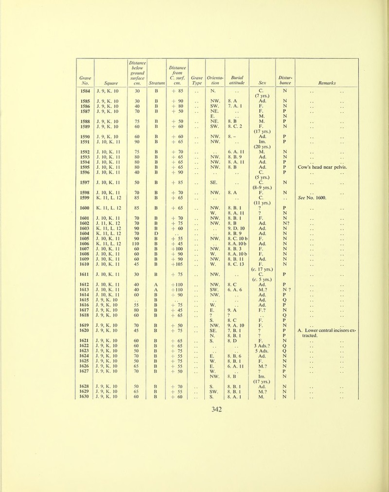 No. Square Distance below ground cm. Stratum Distance from cm. Type tion attitude Sex bance Remarks 1584 J. 9, K. 10 30 B + 85 N. C. N (7 vrs) 1585 J. 9 K. 10 30 B + 90 NW. 8. A Ad. N 1586 J. 9 K. 10 40 B + 80 sw. 7. A. 1 F. N 1587 J. 9 K. 10 70 B + 50 NE. F. p E. M. N 1588 J. 9, K. 10 75 B + 50 NE. 8. B M. P 1589 J. 9 K. 10 60 B + 60 SW. 8. C. 2 F. N (17 yrs.) 1590 J. 9 K. 10 60 B + 60 NW. 8. - Ad. p 1591 J. 10, K. 11 90 B + 65 NW. Im. p (20 yrs.) 1592 J. 10, K. 11 75 B + 70 6. A. 11 M. N 1593 J. 10, K. 11 80 B + 65 NW. 8. B. 9 Ad. N 1594 J. 10, K. 11 80 B + 65 NW. 8. A. 11 Ad. p 1595 J. 10, K. 11 80 B + 65 NW. 8. B Ad. p Cow's head near pelvis. 1596 J. 10, K. 11 40 B + 90 C. p (5 vrs) 1597 J. 10, K. 11 50 B + 85 SE. c. N (8-9 vrs) 1598 J. 10, K. 11 70 B + 70 NW. 8. A F. N 1599 K. 11, L. 12 85 B + 65 C. See No. 1600. (11 vrs) 1600 K. 11, L. 12 85 B + 65 NW. 8. B. 1 ? P W. 8. A. 11 ? N 1601 J. 10, K. 11 70 B + 70 NW. 8. B. 1 F. N 1602 J. 11, K. 12 70 B + 75 NW. 8. B Ad. N? 1603 K. 11, L. 12 90 B + 60 9. D. 10 Ad. N 1604 K. 11, L. 12 70 D 8. B. 9 Ad. N 1605 J. 10, K. 11 90 B + 55 NW. 8. C. 10 b F. N 1606 K. 11, L. 12 110 B + 45 8. A. 10b Ad. N 1607 J. 10, K. 11 60 B + 100 NW. 8. B. 3 F. N 1608 J. 10, K. 11 60 B + 90 W. 8. A. 10 b F. N 1609 J. 10, K. 11 60 B + 90 NW. 8. B. 11 Ad. N 1610 J. 10, K. 11 45 B + 105 W. 8. C. 13 F. N (c 17 vrs ^ 1611 J. 10, K. 11 30 B 4- 75 NW. c. p (c S vrs ^ 1612 J. 10, K. 11 40 A + 110 NW. 8. C Ad. p 1613 J. 10, K. 11 40 A + 110 SW. 6. A. 6 M.? N ? 1614 J. 10, K. 11 60 B + 90 NW. Ad. p 1615 J. 9, K. 10 B Ad. o 1616 J. 9, K. 10 55 B + 75 w. Ad. p 1617 J. 9, K. 10 80 B 4- 45 E. 9. A F.? N 1618 J. 9, K. 10 60 B 4 65 ? ? o < S. 8. C F. p 1619 J. 9, K. 10 70 B + 50 NW. 9. A. 10 F. N 1620 J. 9, K. 10 45 B 4- 75 SE. 7. B. 1 ? p A. Lower central incisors ex- N. 8. B. 1 ? p tracted. 1621 J. 9, K. 10 60 B + 65 S. 8. D F. N 1622 J. 9, K. 10 60 B + 65 3 Ads.? Q 1623 J. 9, K. 10 50 B + 75 5 Ads. Q 1624 J. 9, K. 10 70 B + 55 E. 8. B. 6 Ad. N 1625 J. 9, K. 10 50 B + 75 W. 8. B. 1 F. N 1626 J. 9, K. 10 65 B + 55 E. 6. A. 11 M.? N 1627 J. 9, K. 10 70 B + 50 W. ? P NW. 8. B Im. N (17 yrs.) 1628 J. 9, K. 10 50 B + 70 S. 8. B. 1 Ad. N 1629 J. 9, K. 10 65 B + 55 SW. 8. B. 1 M.? N 1630 J. 9, K. 10 60 B + 60 S. 8. A. 1 M. N
