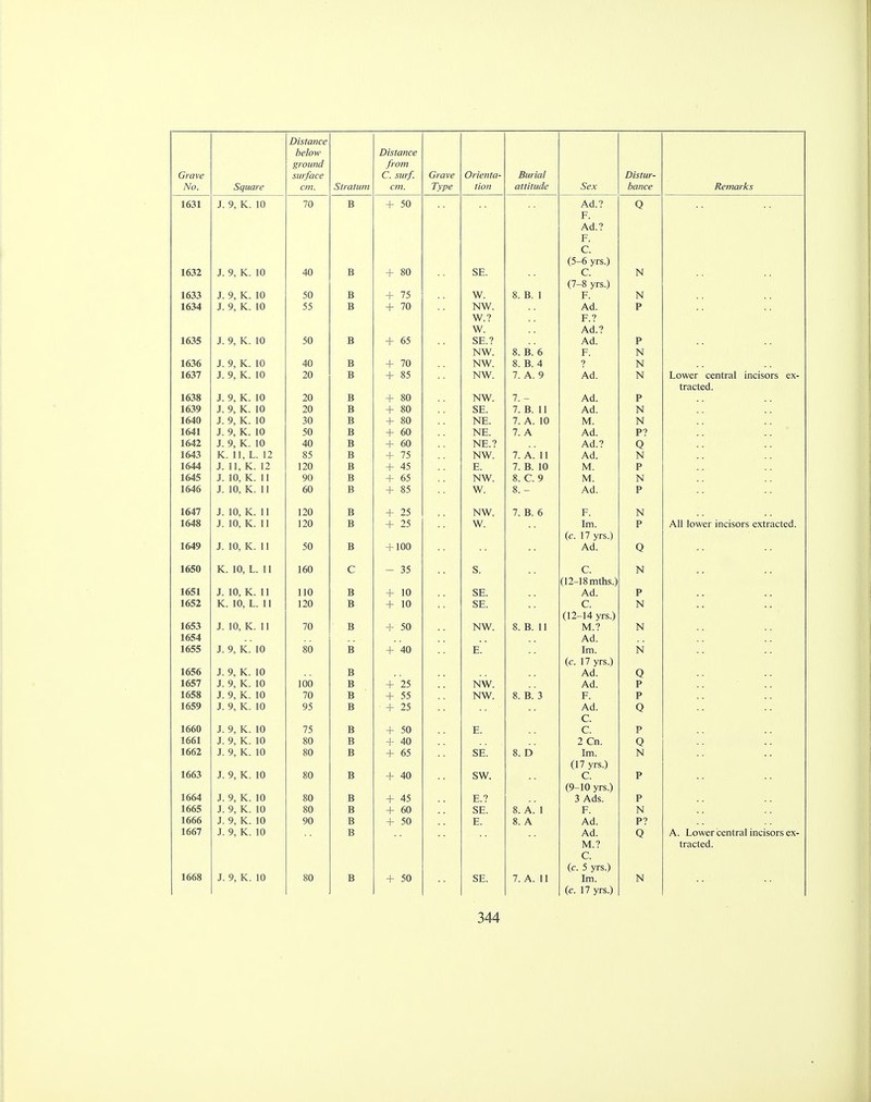No. Square Distance below ground cm. Stratum Distance from cm. Type tion attitude Sex bance Remarks tan T Q K m J, y, tv. 1U 70 D IJ 4- 50 AH ? F Ct V I . AH 9 F T Q V 1(1 J. y, IV. iu 40 g + 80 SF IN f 7 8 vrs ^ 1UJJ 1 q K in 50 B -1- 75 W vv. 8. B. 1 F IN ( g K Id 55 4- 70 WW IN vv. AH w.? F ? w. AH 9 1635 J. 9 K. 10 50 B -1- 65 SE.? AH p NW IN VV . 8. B. 6 F NJ IN 1636 J. 9, K. 10 40 B + 70 NW. 8. B. 4 ? N 1637 J. 9, K. 10 20 B + 85 NW. 7. A. 9 Ad. N Lower central incisors ex- LI at IV. k\ . 1638 J. 9, K. 10 20 B + 80 NW. 7_ _ Ad. p 1639 J. 9, K. 10 20 B + 80 SE. 7. B. 11 Ad. N 1640 J. 9, K. 10 30 B + 80 NE. 7. A. 10 M. N 1641 J. 9, K. 10 50 B + 60 NE. 7. A Ad. P? 1642 J. 9 K. 10 40 B + 60 NE.? Ad.? n 1643 K. 11, L. 12 85 B 4- 75 NW. 7. A. 11 Ad. N 1644 J. 11 K. 12 120 B 4- 45 7. B. 10 ivt 1VJL. p 1645 J. 10 K. 11 90 B -1- 65 NW. 8. C. 9 M. IN 1646 J. 10, K. 11 60 B + 85 W. 8. - Ad. P 1647 J. 10 K. 11 120 B 4- 95 in vv. /. JO. u F J.N 1648 J. 10, K. 11 120 B -1- 25 W. Im. P All Inwpr inPKnK PYtrapfpH (c 17 vrs ^ 1649 J. 10 K. 11 50 B +100 AH /A LI. 1650 K. 10 L. 11 160 Q — ^5 o o. c IN ^ 1 «——lO lllllln.J 1651 J. 10 K. 11 110 B -1- 10 SF Ad. p 1652 K. 10 L. 11 120 B -1- 10 SF IN n 9 14 vr« 1 1653 J. 10, K. 11 70 B + 50 NW. 8. B. 11 M.? N 1654 Ad. 1655 J. 9, K. 10 80 B 4- 40 F Im. N i c 17 vrs i 1656 J. 9 K. 10 AH AU. o V 1657 J. 9 K. 10 100 B 4- 95 IN VV . AH p 1658 J. 9 K. 10 70 B -I- 55 T\JW IN VV. O. J3. J p 1659 J. 9 K. 10 95 B 4- 95 AH I 660 J. 9, K. 10 75 B + 50 E. c. p 1661 J. 9, K. 10 80 B 4- 40 2 Cn. o 1662 J. 9, K. 10 80 B 4- 65 SF o. Ly Im. N (17 yrs.) 1663 J. 9, K. 10 80 B + 40 SW. C. P (9-10 yrs.) 1664 J. 9, K. 10 80 B + 45 E.? 3 Ads. P 1665 J. 9, K. 10 80 B + 60 SE. 8. A. 1 F. N 1666 J. 9, K. 10 90 B + 50 E. 8. A Ad. P? 1667 J. 9, K. 10 B Ad. Q A. Lower central incisors ex- M.? tracted. C. (c. 5 yrs.) 1668 J. 9, K. 10 80 B + 50 SE. 7. A. 11 Im. N (c. 17 yrs.)