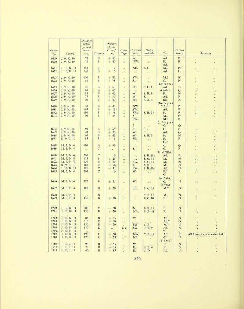 No. Square Distance below ground cm. Stratum Distance from cm. Type tion attitude Sex bance Remarks 1669 J. 9, K. 10 75 B + 60 W. Ad. P 1670 J. 9, K. 10 40 B + 60 NW. F. P Ad. 1671 J. 10, K. 11 150 C 0 NE. 8. C M.? P? 1672 J. 10, K. 11 140 B + 5 Ad. Q 1673 J. 9, K. 10 100 B + 40 SW. M.? N 1674 J. 9, K. 10 60 B + 75 s. C. P (12-14 yrs.) 1675 J. 9, K. 10 75 B + 60 SE. 8. C. 11 Ad. N 1676 J. 9, K. 10 60 B + 65 4 Ads. ? Q 1677 J. 9, K. 10 85 B + 40 W. 8. B. 11 F. N 1678 J. 9, K. 10 75 B + 50 W. 8. - Ad. P 1679 J. 9, K. 10 90 B + 40 SE. 8. A. 4 Im. N (16-19 yrs.) 6 680 J. 9, K. 10 91) i j a + 40 JN W. 2 Ads. I-) r «08 i J. y, is.. 1U 11 T> + 15 C\A7 A A Ad. Jr 109Z t o v i r\ j. y, is., iu 11 n 1 iu xS i 1 ^ C\X7 5W. 5. is. y: T ' Jr. Jr 1683 J. 9 K. 10 90 B + 35 ? M.? o SW. M 9 p (r 7—8 vk 1 9 v.. o lOO'l T Q V Ifi JU T> D i re + 03 1 o o. — Jr. T> Jr lOOD T Q 1 f\ j. y, is., iv /u T> D + 50 w. AU. 1686 J. 9, K. 10 60 B + 60 W. 8. B. 9 F. N 1687 K. 9, L. 10 85 B + 5 SE. F. P C? looo JV1. J, 1N. 4 11 n r> D -f- y\J / ■ 1689 M. 3, N. 4 c S. c. P (1-2 mths.) 1690 M. 3, N. 4 200 c 0 8. B. 11 r Ad. P 1691 M. 3 N. 4 175 5 r it O. 11 M N 1692 M. 3^ N. 4 120 B + 20 SW. 8. C. 15 M. N 1693 K. 9, L. 10 160 c — 50 E. 6. B. 9 M. N 1694 J. 10, K. 11 185 C - 35 SW. 8'. B. 10 r Ad. N 1695 M. 3, N. 4 200 c o W. F.? p C. (6-7 yrs.) 1696 M. 3, N. 4 175 B 4- 25 w. C. N (5 vrs ) M. 3 N. 4 180 B 4- 90 -r £v .) I.. o r ii M 9 IN ioy» \/T 1 XT A ±5 7. B. 11 M. JN \/T T XT <4 1V1. J, IN. 4 1 in i > a 1 H(\ + 70 o. C 10 b Jr. XT JN JL /uu J. IU, IV. 1 1 ZUU — jU N. 8. B. 11 F. XT JN 1 /Ul t 1n v 11 J. JU, JV. 1 1 1 in t> + 20 NW. 8. A. 11 F. XT IN 1702 J. 10, K. 11 85 B + 65 W. Ad. N 1703 J. 10, K. 11 210 C - 60 Ad.? Q 1704 J. 10, K. 11 130 B + 20 SW. 8. B M.? N 1705 J. 10, K. 11 170 D I. a SW. 7. B. 9 Ad. N 1706 J. 10, K. 11 ? 1707 J. 10, K. 11 190 C - 30 NW. 7. B. 11 Ad. P All lower incisors extracted. 1708 J. 10, K. 11 170 C - 25 NE. C. N (4-6 yrs.) 1709 I. 10, J. 11 90 B + 55 W. F. N 1710 I. 10, J. 11 70 B + 65 E. 8. B. 6 F. N 1711 I. 10, J. 11 60 B + 85 E. 8. D Ad. N