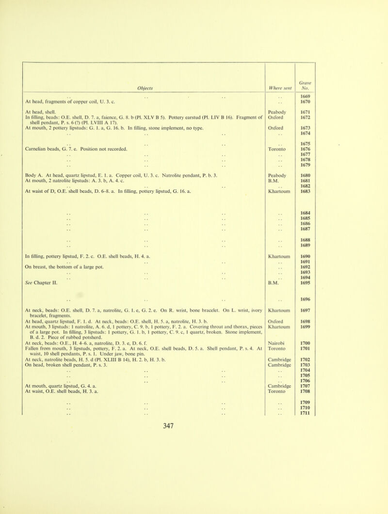 Objects Where sent No. 1669 At head, fragments of copper coil, U. 3. c. 1670 At head, shell. Peabody 1671 In falling, beads: O.E. shell, D. 7. a, faience, G. 8. b (PI. XLV B 5). Pottery earstud (PI. LIV B 16). Fragment ol Oxford 1672 shell pendant, P. s. 6 (?) (PI. LVIII A 17). At mouth, 2 pottery lipstuds: G. 1. a, G. 16. b. In filling, stone implement, no type. Oxford 1673 1674 1675 Carnelian beads, G. 7. e. Position not recorded. Toronto 1676 lo/ / lo/» 1679 Body A. At head, quartz lipstud, E. 1. a. Copper coil, U. 3. c. Natrolite pendant, P. b. 3. Peabody 1680 At month 0 nntrr\1itp 1ir%ctnHc* A ^ h A A. c /VI 111UUU1) X, lUllll'lllL IIJJ0IU-U.0. t\. J. U, t\~. T^. v*. D.1V1. 1UOJ 1682 At waist of D, O.E. shell beads, D. 6-8. a. In filling, pottery lipstud, G. 16. a. Khartoum 1683 1684 1 ft8^ JUOJ 1686 1687 1688 1689 In filling, pottery lipstud, F. 2. c. O.E. shell beads, H. 4. a. Khartoum 1690 1691 On breast, the bottom of a large pot. 1692 1693 1694 See Chapter II. B.M. 1695 1696 At neck, beads; O.E. shell, D. 7. a, natrolite G. 1. e G. 2. e. On R. wrist, bone bracelet. On L. wrist, ivory Khartoum 1697 bracelet, fragments. At ViPQn nii!Jrt7 lir^ctiirl 1 r\ At nppL Upqr\c • Th c1 T-I S q nqti*f\I il~p> 1—I 'X V\ r\l llCctU, L|Lknl/ lipalUU, r. 1. U.. AVI 11CCK., UCdUo. V / . 1 - allcll, r l. J. a, lldllUlllC, JT1. j, u. 1 AOS At month ^ linQtiinV* 1 natmlitp A ^ c\ 1 nntt^rv P Q h 1 nnttfrv P ? q fnvprinc* thrnjit anrl thnrav nippp^ \C tin rtoum 1699 of a large pot. In filling, 3 lipstuds: 1 pottery, G. 1. b, 1 pottery, C. 9. c, 1 quartz, broken. Stone implement, B. d. 2. Piece of rubbed potsherd. r\\. 11CCK, UtdUa. W.C, n. 4—O. a, ilaliOlllC, U. J. C, -L'. D. 1. INali UU1 17fi0 raiicn iioin inuuui, J npsiuus, punery, r. Z. a. /\L IlcCK, yJ.Ll. SUCH OCaUS, U. J. a. OI1C11 peiiuaiii, r. H. r\l i uruiiiu 1701 waist, 10 shell pendants, P. s. 1. Under jaw, bone pin. At neck, natrolite beads, H. 5. d (PI. XLIII B 14), H. 2. b, H. 3. b. Cambridge 1702 On head, broken shell pendant, P. s. 3. Cambridge 1703 1704 1705 1706 At mouth, quartz lipstud, G. 4. a. Cambridge 1707 At waist, O.E. shell beads, H. 3. a. Toronto 1708 1709 1710 1711