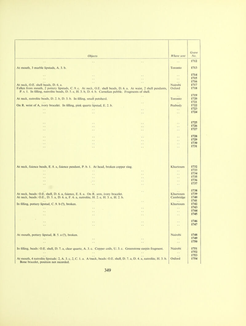 1 71 1 At mouth, 3 marble lipstuds, A. 3. b. Toronto 171 ^ 1714 1715 1716 At neck, O.h. shell beads, 1_>. 6. a. Nairobi 1717 Fallen from mouth, 2 pottery lipstuds, C. 9. c. At neck, O.E. shell beads, D. 6. a. At waist, 2 shell pendants, Oxford 1 I lo P. s. 1. In filling, natrolite beads, D. 5. e, H. 3. b, D. 4. b. Carnelian pebble. Fragments of shell. 1719 At neck, natrolite beads, D. 2. b, D. 3. b. In filling, small potsherd. Toronto 1 1 L\i 1 1LI On R. wrist of A, ivory bracelet. In filling, pink quartz lipstud, E. 2. b. Peabody 1 T>1 1 ILL 1123 1724 1725 1726 ll LI 1728 1729 1730 1731 At neck, faience beads, E. 8. a, faience pendant, P. b. 1. At head, broken copper ring. Khartoum 1732 1733 1734 1735 1736 1 TIT 1738 At neck, beads: O.E. shell, D. 6. a, faience, E. 8. a. On R. arm, ivory bracelet. Khartoum 1739 At neck, beads, u.fc.., v. j. a, l>. d. a, r. o. a, natrolite, ri. z. e, H. 5. e, ri. z. b. Cambridge 1 /4U 1741 In filling, pottery lipstud, C. 9. b (?), broken. Khartoum 1742 1743 1744 174^ • 1 /40 1747 At mouth, pottery lipstud, B. 5. a (?), broken. Nairobi 1748 1749 1750 In filling, beads: O.E. shell, D. 7. a, clear quartz, A. 3. c. Copper coils, U. 3. c. Greenstone earpin fragment. Nairobi 1751 1752 1753 At mouth, 4 natrolite lipstuds: 2, A. 3. c, 2, C. 1. a. A tneck, beads: O.E. shell, D. 7. a, D. 4. a, natrolite, H. 3. b. Oxford 1754 Bone bracelet, position not recorded.