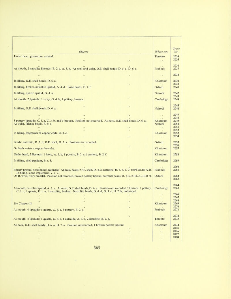 Under head, greenstone earstud. Toronto 2034 2035 2036 At mouth, 2 natrolite lipstuds: B. 2. g, A. 3. b. At neck and waist, O.E. shell beads, D. 5. a, D. 6. a. Peabody 2037 2038 In filling, O.E. shell beads, D. 6. a. Khartoum 2039 2040 In filling, broken natrolite lipstud, A. 4. d. Bone beads, E. 7. f. Oxford 2041 In filling, quartz lipstud, G. 4. a. Nairobi 2042 2043 At mouth, 2 lipstuds: 1 ivory, G. 4. b, 1 pottery, broken. Cambridge 2044 2045 In filling, O.E. shell beads, D. 6. a. Nairobi 2046 2047 2048 3 notterv linstuds* C 3 a C 3 b and 1 broken Position not recorded At neck O P shell heads P) 6 a Khartoum 2049 At waist, faience beads, E. 9. a. Nairobi 2050 2051 2052 In filling, fragments of copper coils, U. 3. c. Khartoum 2053 2054 Beads: natrolite, D. 3. b, O.E. shell, D. 5. a. Position not recorded. Oxford 2055 On both wrists a copper bracelet. Khartoum 2057 Under head, 3 lipstuds: 1 ivory, A. 6. b, 1 pottery, B. 2. e, 1 pottery, B. 2. f. Khartoum 2058 In filling, shell pendant, P. s. 5. Cambridge 2059 2060 Pottery lipstud, position not recorded. At neck, beads: O.E.shell,D. 4. a, natrolite, H. 3. b, L. 3. b(Pl. XLIIIA2). Peabody 2061 In filling, stone implement, V. a. 2. On R. wrist, ivory bracelet. Position not recorded, broken pottery lipstud, natrolite beads, D. 5—6. b (PI. XLIIIB 7). Oxford 2062 2063 2064 At mouth, natrolite lipstud, A. 3. a. At waist, O.E. shell beads, D. 6. a. Position not recorded, 3 lipstuds: 1 pottery, Cambridge 2065 C. 9. a, 1 quartz, E. 1. a, 1 natrolite, broken. Natrolite beads, D. 4. d, G. 3. c, H. 2. b, unfinished. 2066 2067 2068 See Chapter II. Khartoum 2069 2070 At mouth, 4 lipstuds: 1 quartz, G. 3. c, 3 pottery, F. 2. a. Peabody 2071 2072 At mouth, 4 lipstuds: 1 quartz, G. 3. c, 1 natrolite, A. 3. a, 2 natrolite, B. 2. g. Toronto 2073 At neck, O.E. shell beads, D. 6. a, D. 7. a. Position unrecorded, 1 broken pottery lipstud. Khartoum 2074 2075 2076 2077 2078