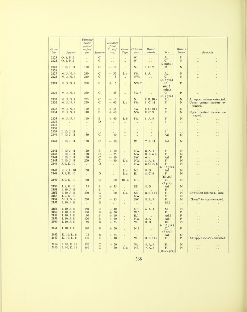 No. Square Distance below ground cm. Stratum Distance from cm. Type tion attitude Sex bance Remarks 2123 O. 1, P. 2 c W. Ad. p 2124 O. 1, P. 2 c w. C. N (2 mths.) 2125 I. 10, J. 11 150 c — 10 N. 8. C. 9 M. N 2126 2127 M. 3, N. 4 230 c — 30 I. a sw. 8. A Ad. N 2128 M. 3, N. 4 210 c _ 5 NW. C. N (c. 5 yrs.) 2129 M. 3, N. 4 200 B 4- 5 NW.? C. p (6-12 mths.) 2130 M. 3, N. 4 250 c — 45 SW.? C. p (c 7 vrs ^ 2131 M. 3, N. 4 205 C - 5 N. 8. B. 10 a Ad. N All upper incisors extracted. 2132 M. 3, N. 4 250 C - 60 I. a SW. 8. C. 11 F. N Upper central incisors ex- tracted. 2133 M. 3, N. 4 120 B + 55 sw. 8. C. 10 a M. N 2134 M. 3, N. 4 140 B + 60 NW. 8. C. 9 F. N Upper central incisors ex- tracted. 2135 M. 3, N. 4 160 B + 40 I. b SW. 8. A. 9 F. N 2136 D ? 2137 2138 2139 I. 10, J. 11 ? 2140 I. 10, J. 11 150 c — 10 Ad. o 2141 I. 10, J. 11 150 C - 10 w. 7. B. 11 Ad. N 2142 I. 10, J. 11 120 B + 10 NW. 8. A. 1 F. N 2143 I. 10, J. 11 160 c — 25 NW. 8. B. 6 b F. N 2144 I. 10, J. 11 150 c — 10 SW. 6. - Ad. p 2145 I. 10, J. 11 200 c — 60 I. a NW. 8. A. 11 F. N 2146 J. 9, K. 10 D NW. 8. C. 10 b F. N (c. 15 yrs.) 2147 K. 9, L. 10 150 I. a NE. 8. D Ad. N 2148 J. 9, K. 10 D I. a E. 8. C. 6 F. N C18 vrs) 2149 J. 9, K. 10 160 c — 60 III. a NE. C. N (7 vrs) 2150 J. 9, K. 10 75 B + 35 SE. 8. D Ad. N 2151 I. 10, J. 11 B F. 2152 I. 10, J. 11 200 c — 60 I. a SE. 8. B. 11 a F. N Cow's feet behind L. knee. 2153 J. 9, K. 10 B NW. C. N 2154 M. 3, N. 4 220 c — 15 SW. 8. A. 9 F. N Some incisors extracted. 2155 I. 10, J. 11 D M.? 2156 I. 10, J. 11 180 c — 40 NE. 6. A. 1 M. N 2157 I. 10, J. 11 120 B + 20 W.? F. p 2158 I. 10, J. 11 80 B + 60 E.? Ad.? P 2159 I. 10, J. 11 120 B + 30 NW. 2. A Ad. P 2160 I. 10, J. 11 80 B + 55 W. 8. D Im. N (c. 16 yrs.) 2161 I. 10, J. 11 110 B + 20 . N.? C. P (7 yrs.) 2162 K. 10, L. 11 75 B + 55 Ad. Q 2163 K. 10, L. 11 130 C - 10 W. 8.B. 11 r F. P All upper incisors extracted. 2164 J. 10, K. 11 170 C - 20 W. 8. A. 9 F. N 2165 J. 10, K. 11 180 C - 30 I. a NE. 7. A. 6 F. N (18-25 yrs.)