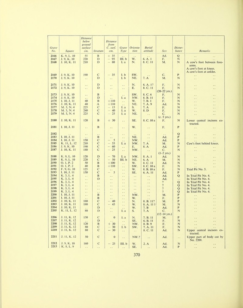 Nn Ouhu/ if Distance below ground cm. V t til Ml Oil UlUfrl Distance from CTYl. Type Hi III HCIL iyciixc £ JKemarKS 2166 K. 9, L. 10 55 B + 35 Ad. Q 2167 J. 9, K. 10 220 D - 95 III. b W. 6. A. 1 F. N 2168 J. 10, K. 11 210 D - 80 I. a N. 8. C. 11 M. N A cow's foot between fore- arms. A cow's foot at knees. A cow's foot at ankles. 2169 J. 9, K. 10 190 C - 35 I. b SW. C. P 2170 J. 9, K. 10 D I. b NE. 7. A M. N 2171 J. 9, K. 10 D N. 6. A. 1? F. N 2172 J. 9, K. 10 D E. 8. C. 11 F. N (20-22 yrs.) 2173 J. 9, K. 10 B SW. 8. C. 6 F. N 2174 J. 9, K. 10 D I. a NW. 8. B. 11 F. N 2175 I. 10, J. 11 40 B + 110 W. 7. B. 1 F. N 2176 J. 10, K. 11 40 A + 110 NE. 7. A. 9 Ad. N 2177 M. 3, N. 4 225 C - 15 I. a S. 7. A F. N 2178 M. 3, N. 4 240 C — 40 I. a W. 8. D F. N 2179 M. 3, N. 4 225 C — 25 I. a NE. C. N (c. 5 yrs.) 2180 J. 10, K. 11 120 B + 30 SE. 8. C. 10 a F. N Lower central incisors ex- tracted. 2181 I. 10, J. 11 B W. F. P 2182 Q 2183 I. 10, J. 11 B NE. Ad. P 2184 I. 10, J. 11 150 C - 5 NW. Ad. P 2185 K. 11, L. 12 210 C - 55 I. a NW. 7. A M. N Cow's foot behind knees. 2186 J. 9, K. 10 190 C - 60 E. 8. A Ad. P 2187 J. 10, K. 11 180 C - 25 NW. C. N (1-2 yrs.) 2188 K. 9, L. 10 120 D - 70 I. a NW. 8. A. 1 Ad. N 2189 K. 9, L. 10 220 C - 50 III. b NE. 6. A M. N 2190 O. 1, P. 2 50 B + 100 W. 8. C. 11 Ad. N 2191 O. 1, P. 2 40 B + 110 SW. 8. C. 10 a F. N 2192 F. 9, G. 10 125 C w. 8. B. 10 a F. N Trial Pit No. 5. 2193 I. 10, J. 11 150 C - 5 SE. 6. A. 11 Ad. P 2194 K. 3, L. 4 B Ad. Q In Trial Pit No. 4. 2195 K. 3, L. 4 D Ad. In Trial Pit No. 4. 2196 K. 3, L. 4 ? Q In Trial Pit No. 4. 2197 K. 3, L. 4 ? Q In Trial Pit No. 4. 2198 K. 3, L. 4 ? Q In Trial Pit No. 4. 2199 K. 3, L. 4 ? Q In Trial Pit No. 4. 2200 I. 10, J. 11 B NW. M. P 2201 I. 10, J. 11 B W. F. P 2202 J. 10, K. 11 180 C - 40 N. 8. B. 11? M. P 2203 J. 10, K. 11 180 C - 45 W. 8. A. 11 1 M. N 2204 J. 10, K. 11 D W. 7. B Ad. P 2205 K. 11, L. 12 80 D I. a S. 7. A C. N yrs.j 2206 J. 11, K. 12 150 C 0 I. a N. 7. B. 11 M. P 2207 J. 11, K. 12 D SE. 6. B. 11 F. N 2208 J. 11, K. 12 120 B + 30 NW. 8. B. 9 F. N 2209 J. 11, K. 12 80 C - 30 I. b SW. 7. A. 11 F. N 2210 J. 11, K. 12 80 C - 30 8. C. 11 Ad. N Upper central incisors ex- tracted. 2211 J. 11, K. 12 50 C 0 NW.? Ad. Upper part of body cut by No. 2209. 2212 J. 9, K. 10 160 C - 25 III. b w. 2. A Ad. N 2213 K. 8, L. 9 SE. Ad. P