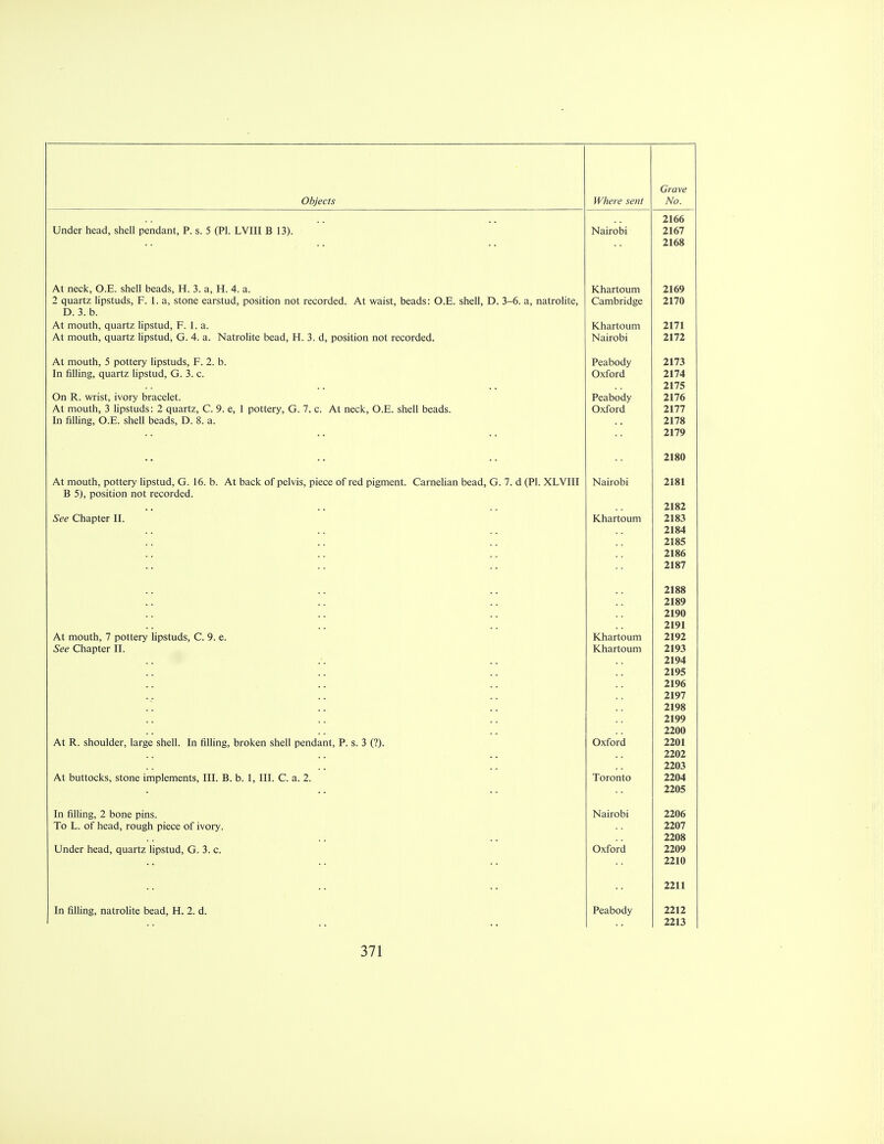 KjYQ. V€ 2166 Under head, shell pendant, P. s. 5 (PI. LVIII B 13). Nairobi 2167 2168 At neck, O.E. shell beads, H. 3. a, H. 4. a. Khartoum 2169 2 quartz lipstuds, F. 1. a, stone earstud, position not recorded. At waist beads: O.E. shell D. 3—6. a natrolite, Cambridge 2170 D. 3. b. At mouth, quartz lipstud, F. 1. a. Khartoum 2171 At mouth, quartz lipstud, G. 4. a. Natrolite bead, H. 3. d, position not recorded. Nairobi 2172 At mouth, 5 pottery lipstuds, F. 2. b. Peabody 2173 In filling, quartz lipstud, G. 3. c. Oxford 2174 2175 On R. wrist, ivory bracelet. Peabody 2176 At mouth, 3 lipstuds: 2 quartz, C. 9. e, 1 pottery, G. 7. c. At neck, O.E. shell beads. Oxford 2177 In filling, O.E. shell beads, D. 8. a. 2178 2179 2180 At mouth, pottery lipstud, G. 16. b. At back of pelvis, piece of red pigment. Carnelian bead, G. 7. d (PI. XLVIII Nairobi 2181 B 5), position not recorded. 2182 See Chapter II. Khartoum 2183 2184 2185 2186 2187 2188 2189 2190 2191 At mouth, 7 pottery lipstuds, C. 9. e. Khartoum 2192 See Chapter II. Khartoum 2193 2195 2196 2197 2198 2199 At R. shoulder, large shell. In filling, broken shell pendant, P. s. 3 (?). Oxford 2201 2202 2203 At buttocks, stone implements, III. B. b. 1, III. C. a. 2. Toronto 2204 line 2205 In filling, 2 bone pins. Nairobi 2206 To L. of head, rough piece of ivory. 2207 2208 Under head, quartz lipstud, G. 3. c. Oxford 2209 2210 2211 In filling, natrolite bead, H. 2. d. Peabody 2212 2213