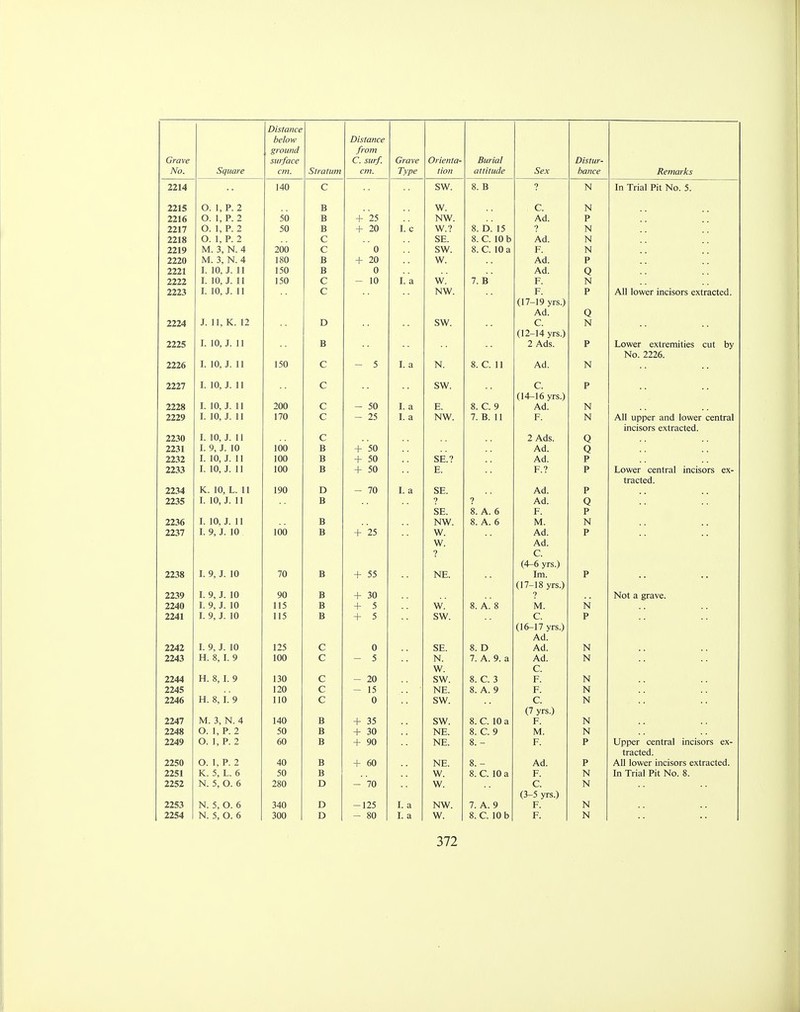 No. Square Distance below ground cm. Stratum Distance from cm. Type tion attitude Sex bance Remarks 2214 140 Q SW. 8. B ? N Tn Trial Pit Nn S 111 xiidi rn i^ju. j. O. 1 P. 2 g W. C. 2216 O. 1, P. 2 50 B + 25 NW. Ad. p 4.L.I 1 O. 1 P. 2 50 B 4- ''O I. c W.? 8. D. 15 ? N O. 1 P. 2 Q SE. 8. C. 10 b Ad. N 2219 M. 3, N. 4 200 C 0 SW. 8. C. 10 a F. N 2220 M. 3, N. 4 180 B + 20 W. Ad. P I. 10 J. 11 150 B 0 Ad. 2222 I. 10, J. 11 150 c — 10 I. a w. 7. B F. N 7777. I. 10, J. 11 Q NW. p p All IfiWf^t* inpicnrc t*virckf*te*r\ rtll IUWCI [IICIMH > C A I I ill. Il U . (17-19 vrs ^ Ad. n 777A J. 11, K. 12 D SW. C. N (12-14 vrs > 777^ I. 10, J. 11 B 2 Ads. p T nx)l7f»r Avtr^mitiAc fnt \nr LUWtl CAliCllllllCa tui uy No. 2226. 777a I. 10, J. 11 150 c — 5 I. a N. 8. C. 11 Ad. N 7771 I. 10, J. 11 c SW. C. p (14-16 vrs ylT 1U yij.j 777% I. 10, J. 11 200 c — 50 I. a E. 8. C. 9 Ad. N I. 10, J. 11 170 c — 25 I. a NW. 7. B. 11 p N All imnpr inrl lr*\x7f»r r^ntnil rl 11 UJJ^/Cl illIU 1UWC1 Ll-lllltll inpKnrc fYtraptprl lllCloUlo CAllclllCU. 2230 I. 10, J. 11 c 2 Ads. n 2231 I. 9, J. 10 100 B + 50 Ad. O < 2232 I. 10, J. 11 100 B + 50 SE.? Ad. p 2233 i. io[ J. 11 100 B + 50 E. F.? p Lower central incisors qx- frapfprl 111.1 V. l»_ LI. 2234 K. 10, L. 11 190 D — 70 I. a SE. Ad. p 2235 I. 10, J. 11 B 7 7 Ad. O SE. 8. A. 6 F. p I. 10, J. 11 B NW 1> vv. 8. A. 6 M. N 77V1 I. 9, J. 10 100 B 4- 25 W vv . Ad. p w. Ad. 7 C. (4—6 vrs ^ (4—u yis.; 2238 I. 9, J. 10 70 B 4- 55 NE. Im. p (17-18 vrs 1 2239 I. 9, J. 10 90 B + 30 ? Not a grave. I. 9, J. 10 115 B vv. 8. A. 8 M. N 77&\ I. 9, J. 10 115 B 4. 5 CW 0 vv. C. p (16-17 vrs Ad. I. 9, J. 10 125 0 <\F . r 1 . 0. 1 j Ad. N H. 8,1. 9 100 5 1SJ i *. 7 A Q a Ad. N w vv. C. 2244 H. 8, I. 9 130 c — 20 SW. 8. C. 3 F. N 2245 120 c — 15 NE. 8. A. 9 p_ N 2246 H. 8, I. 9 110 C 0 SW. C. N (7 yrs.) 2247 M. 3, N. 4 140 B + 35 SW. 8. C. 10 a F. N 2248 O. 1, P. 2 50 B + 30 NE. 8. C. 9 M. N 2249 O. 1, P. 2 60 B + 90 NE. 8. - F. P Upper central incisors ex- tracted. 2250 O. 1, P. 2 40 B + 60 NE. 8. - Ad. P All lower incisors extracted. 2251 K. 5, L. 6 50 B W. 8. C. 10 a F. N In Trial Pit No. 8. 2252 N. 5, O. 6 280 D - 70 w. C. N (3-5 yrs.) 2253 N. 5, O. 6 340 D -125 I. a NW. 7. A. 9 F. N 2254 N. 5, O. 6 300 D - 80 I. a w. 8. C. 10 b F. N