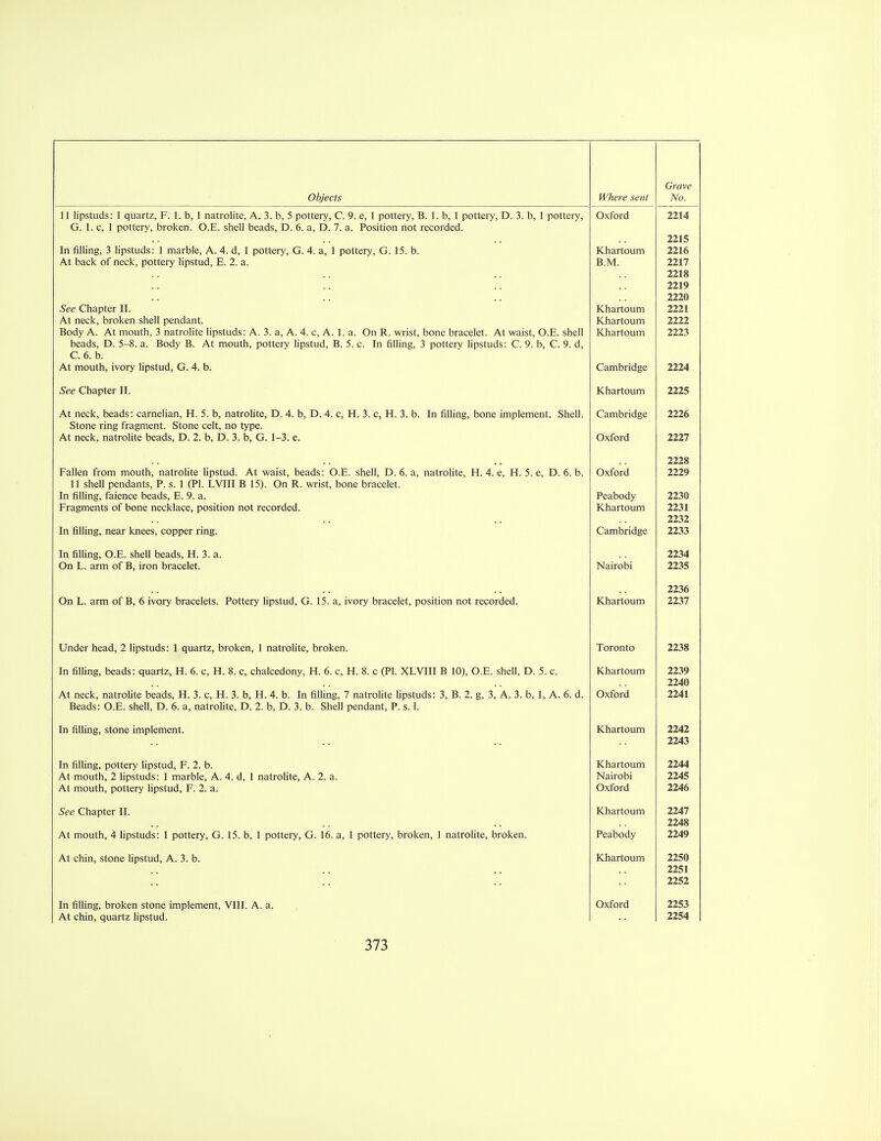 VV tlcf c ocfll No. 11 lipstuds: 1 quartz, F. 1. b, 1 natrolite, A. 3. b, 5 pottery, C. 9. e, 1 pottery, B. 1. b, 1 pottery, D. 3. b, 1 pottery, Oxford 2214 G. 1. c, 1 pottery, broken. O.E. shell beads, D. 6. a, D. 7. a. Position not recorded. In filling, 3 lipstuds: 1 marble, A. 4. d, 1 pottery, G. 4. a, 1 pottery, G. 15. b. Khartoum 2216 At haft nf npplr r\r\ttt^rv linctiirl F T g r\ I Ua<_ f\ Ul 1H.LK, puiiciy ItpMllU, c. a. JJ.IVI. 2218 2219 •• 2220 ^oo fhcintpr TT occ V—Ilapicl 11. Khartoum LLL\ At neck, broken shell pendant. Khartoum 2222 Body A. At mouth, 3 natrolite lipstuds: A. 3. a, A. 4. c, A. 1. a. On R. wrist, bone bracelet. At waist, O.E. shell Khartoum 2223 beads, D. 5-8. a. Body B. At mouth, pottery lipstud, B. 5. c. In filling, 3 pottery lipstuds: C. 9. b, C. 9. d, C. 6. b. At mouth, ivory lipstud, G. 4. b. Cambridge 2224 See Chapter II. Khartoum 2225 At neck, beads: carnelian, H. 5. b, natrolite, D. 4. b, D. 4. c, H. 3. c, H. 3. b. In filling, bone implement. Shell. Cambridge 2226 Stone ring fragment. Stone celt, no type. /\L I1CCK, IldirUlllC DCdUa, U. U, U. J. U, O. 1— J, C. LLL 1 2228 Fallen from mouth, natrohte lipstud. At waist, beads: O.E. shell, D. 6. a, natrolite, H. 4. e, H. 5. e, D. 6. b. Oxford 2229 11 shell npnrianK P <; 1 (PI T VTTT P 1 SI On P wrkt hnne hrarplft 11 audi ^iciiudiiio, ± . o. i ^i i. ij y in ±j u). \j\i iv. wiioi, uwnc uidicici. In filling, faience beads, E. 9. a. Peabody 2230 Fragments of bone necklace, position not recorded. Khartoum 2231 2232 In filling, near knees, copper ring. Cambridge 2233 In filling, O.E. shell beads, H. 3. a. 2234 On L. arm of B, iron bracelet. Nairobi 2235 2236 On L. arm of B, 6 ivory bracelets. Pottery lipstud, G. 15. a, ivory bracelet, position not recorded. Khartoum 2237 Under head, 2 lipstuds: 1 quartz, broken, 1 natrohte, broken. Toronto 2238 In filling, beads: quartz, H. 6. c, H. 8. c, chalcedony, H. 6. c, H. 8. c (PI. XLVIII B 10), O.E. shell, D. 5. c. Khartoum 2239 2240 At neck, natrolite beads, H. 3. c, H. 3. b, H. 4. b. In filling, 7 natrolite lipstuds: 3, B. 2. g, 3, A. 3. b, 1, A. 6. d. Oxford 2241 Ppirk- O F chpll Pi (\ a nntrnlitp D 9 1i P 1 h Shpll npndnnt P « 1 DCuUo. \J MICH, U. U. d, HdllUlllC, 1-/. —. U, IJ. J, L>. OUCH pCHUdlll, 1 . o. 1. In filling, stone implement. Khartoum 2242 .. 2243 In filling, pottery lipstud, F. 2. b. Khartoum 2244 At mouth, 2 lipstuds: 1 marble, A. 4. d, 1 natrohte, A. 2. a. Nairobi 2245 At mouth, pottery lipstud, F. 2. a. Oxford 2246 See Chapter II. Khartoum 2247 2248 At mouth, 4 lipstuds: 1 pottery, G. 15. b, 1 pottery, G. 16. a, 1 pottery, broken, 1 natrohte, broken. Peabody 2249 At chin, stone hpstud, A. 3. b. Khartoum 2250 2251 2252 In filling, broken stone implement, VIII. A. a. Oxford 2253 At chin, quartz hpstud. 2254