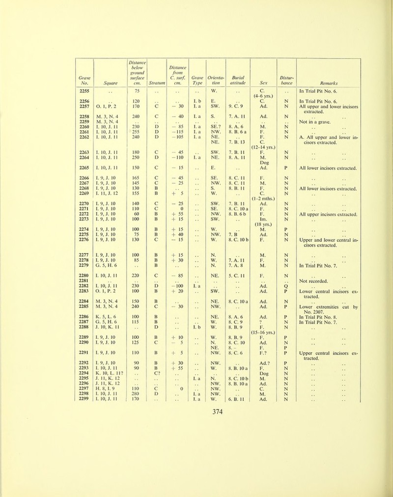 No. Square Distance below ground cm. Stratum Distance from cm. Type tion attitude Sex bance Remarks 2255 75 W. C. In Trial Pit No. 6. (4-6 yrs.) 2256 120 I. b E. C. N In Trial Pit No. 6. 2257 O. 1, P. 2 170 C - 30 I. a SW. 9. C. 9 Ad. N All upper and lower incisors extracted. 2258 M. 3, N. 4 240 c — 40 I. a S. 7. A. 11 Ad. N 2259 M. 3, N. 4 Not in a grave. 2260 I. 10, J. 11 230 D - 85 I. a SE.? 8. A. 6 M. N 2261 I. 10, J. 11 255 D -115 I. a NW. 8. B. 6 a F. N 2262 I. 10, J. 11 240 D -105 I. a NE. F. N A. All upper and lower in- NE. 7. B. 13 C. cisors extracted. (12-14 yrs.) 2263 I. 10, J. 11 180 C - 45 SW. 7. B. 11 F. N 2264 I. 10, J. 11 250 D -110 I. a NE. 8. A. 11 M. N Dog 2265 I. 10, J. 11 150 C - 15 E. Ad. P All lower incisors extracted. 2266 I. 9, J. 10 165 C - 45 SE. 8. C. 11 F. N 2267 I. 9, J. 10 145 C - 25 NW. 8. C. 11 M. N 2268 I. 9, J. 10 130 B S. 8. B. 11 F. N All lower incisors extracted. 2269 I. 11, J. 12 155 B + 5 w. C. N (1-2 mths.) 2270 I. 9, J. 10 140 C - 25 SW. 7. B. 11 Ad. N 2271 I. 9, J. 10 110 C 0 SE. 8. C. 10 a F. N 2272 I. 9, J. 10 60 B + 55 NW. 8. B. 6 b F. N All upper incisors extracted. 2273 I. 9, J. 10 100 B + 15 SW. Im. N (18 yrs.) 2274 I. 9, J. 10 100 B + 15 w. M. P 2275 I. 9, J. 10 75 B + 40 NW. 7. B Ad. N 2276 I. 9, J. 10 130 C - 15 w. 8. C. 10 b F. N Upper and lower central in- cisors extracted. 2277 I. 9, J. 10 100 B + 15 N. M. N 2278 I. 9, J. 10 85 B + 30 W. 7. A. 11 F. N 2279 G. 5, H. 6 B N. 7. A. 8 M. N In Trial Pit No. 7. 2280 I. 10, J. 11 220 C - 85 NE. 5. C. 11 F. N 2281 Not recorded. 2282 I. 10, J. 11 230 D -100 I. a Ad. Q 2283 O. 1, P. 2 100 B + 20 SW. Ad. P Lower central incisors ex- tracted. 2284 M. 3, N. 4 150 B NE. 8. C. 10 a Ad. N 2285 M. 3, N. 4 240 C - 30 NW. Ad. P Lower extremities cut by No. 2307. 2286 K. 5, L. 6 100 B NE. 8. A. 6 Ad. P In Trial Pit No. 8. 2287 G. 5, H. 6 115 B W. 8. C. 9 ? N In Trial Pit No. 7. 2288 J. 10, K. 11 D I. b W. 8. B. 9 F. N (15-16 yrs.) 2289 I. 9, J. 10 100 B + 10 w. 8. B. 9 F. P 2290 I. 9, J. 10 125 C - 5 N. 8. C. 10 Ad. N NE. 8. - F. P 2291 I. 9, J. 10 110 B + 5 NW. 8. C. 6 F.? P Upper central incisors ex- tracted. 2292 I. 9, J. 10 90 B + 30 NW. Ad.? P 2293 I. 10, J. 11 90 B + 55 W. 8.B. 10 a F. N 2294 K. 10, L. 11 ? C? Dog N 2295 J. 11, K. 12 I. a N. 8. C. 10 b M. N 2296 J. 11, K. 12 NW. 8. B. 10 a Ad. N 2297 H. 8, I. 9 110 C 0 NW. C. N 2298 I. 10, J. 11 280 D 1. a NW. M. N 2299 I. 10, J. 11 170 I. a W. 6. B. 11 Ad. N