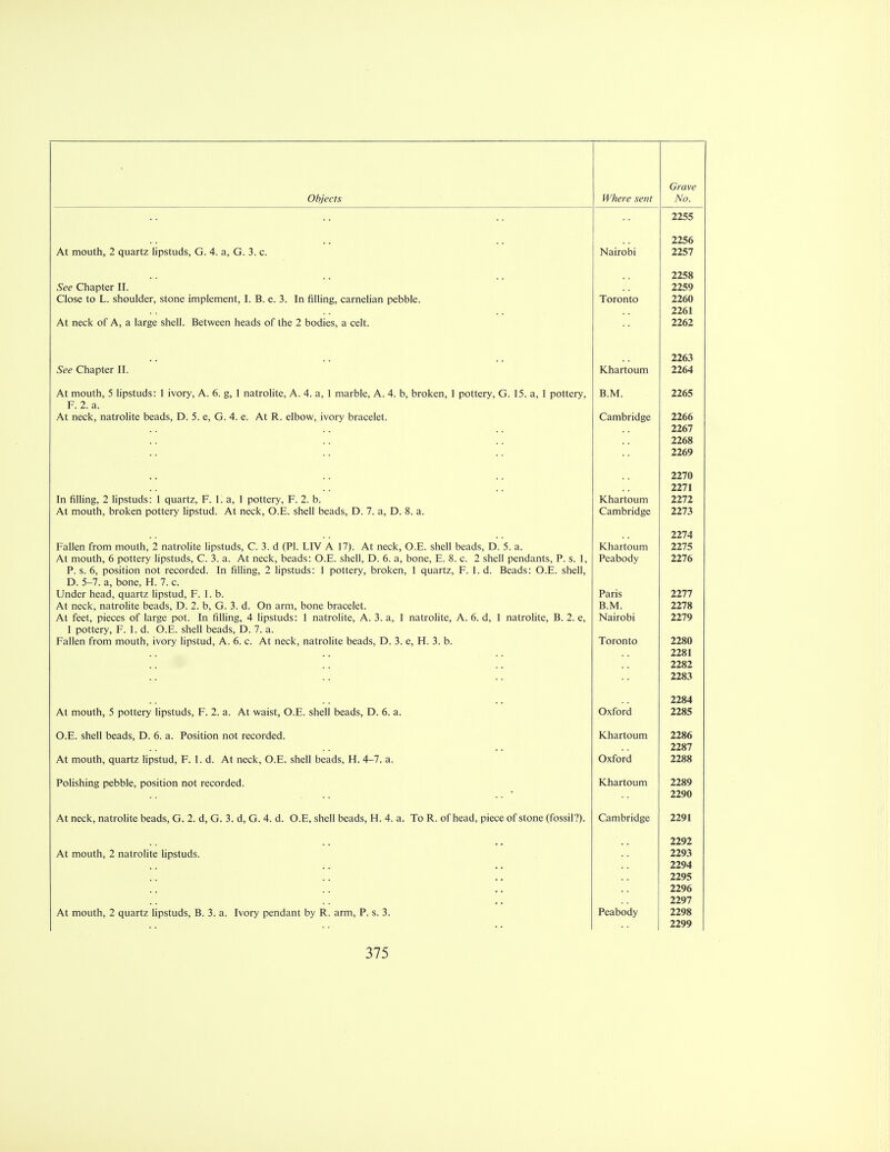 * Grave No. 2255 2256 At mouth, 2 quartz lipstuds, G. 4. a, G. 3. c. Nairobi 2257 2258 See Chapter II. 2259 Close to L. shoulder, stone implement, I. B. e. 3. In filling, carnelian pebble. Toronto 2260 2261 At nprV of A a larpp shpll P»ptwppn hpaH<; or thp 7 hndipQ a rplt 2262 2263 See Chapter II. Khartoum 2264 At mouth, 5 lipstuds: 1 ivory, A. 6. g, 1 natrolite, A. 4. a, 1 marble, A. 4. b, broken, 1 pottery, G. 15. a, 1 pottery, B.M. 2265 F. 2. a. At neck, natrolite beads, D. 5. e, G. 4. e. At R. elbow, ivory bracelet. Cambridge 2266 2267 2268 2269 2270 2271 In filling, 2 lipstuds: 1 quartz, F. 1. a, 1 pottery, F. 2. b. Khartoum 2272 At mouth, broken pottery lipstud. At neck, O.E. shell beads, D. 7. a, D. 8. a. Cambridge 2273 2274 Fallen from month ? n.itrnlitp linstnrk C 3 d fPl T TV A 171 At nec\c O F shpll henrk D S a \C ha rtm im IMIill IUU1I1 2275 At mouth, 6 pottery lipstuds, C. 3. a. At neck, beads: O.E. shell, D. 6. a, bone, E. 8. c. 2 shell pendants, P. s. 1, Peabody 2276 P. s. 6, position not recorded. In filling, 2 lipstuds: 1 pottery, broken, 1 quartz, F. 1. d. Beads: O.E. shell, D 5-7 a hone H 7 c Under head, quartz lipstud, F. 1. b. Paris 2277 At neck, natrolite beads, D. 2. b, G. 3. d. On arm, bone bracelet. B.M. 2278 At feet, pieces of large pot. In filling, 4 lipstuds: 1 natrolite, A. 3. a, 1 natrolite, A. 6. d, 1 natrolite, B. 2. e, Nairobi 2279 1 notterv Fid OF shell beads D 7 a Fallen from mouth, ivory lipstud, A. 6. c. At neck, natrolite beads, D. 3. e, H. 3. b. Toronto 2280 2281 2282 2283 2284 At mouth, 5 pottery lipstuds, F. 2. a. At waist, O.E. shell beads, D. 6. a. Oxford 2285 O.E. shell beads, D. 6. a. Position not recorded. Khartoum 2286 2287 At mouth, quartz lipstud, F. 1. d. At neck, O.E. shell beads, H. 4-7. a. Oxford 2288 Polishing pebble, position not recorded. Khartoum 2289 2290 At neck, natrolite beads, G. 2. d, G. 3. d, G. 4. d. O.E. shell beads, H. 4. a. To R. of head, piece of stone (fossil?). Cambridge 2291 2292 At mouth, 2 natrolite lipstuds. 2293 2294 2295 2296 2297 At mouth, 2 quartz lipstuds, B. 3. a. Ivory pendant by R. arm, P. s. 3. Peabody 2298 2299