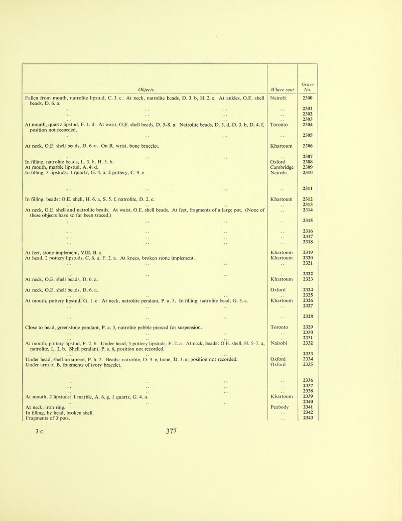 Objects Where sent No. Fallen from mouth, natrolite lipstud, C. 3. c. At neck, natrolite beads, D. 3. b, H. 2. e. At ankles, O.E. shell Nairobi 2300 beads, D. 6. a. 2301 2302 2303 At mouth, quartz lipstud, F. 1. d. At waist, O.E. shell beads, D. 5-8. a. Natrolite beads, D. 3. d, D. 3. b, D. 4. f, Toronto 2304 position not recorded. 2305 At neck, O.E. shell beads, D. 6. a. On R. wrist, bone bracelet. Khartoum 2306 2307 Tn fillirtf* natrnlite heads T, 3 h 1-T 5 h Oxford VAIUI vl 2308 At mouth, marble lipstud, A. 4. d. Cambridge 2309 In filling, 3 lipstuds: 1 quartz, G. 4. a, 2 pottery, C. 9. e. Nairobi 2310 2311 In filling, beads: O.E. shell, H. 6. a, S. 5. f, natrolite, D. 2. e. Khartoum 2312 2313 At neck, O.E. shell and natrolite beads. At waist, O.E. shell beads. At feet, fragments of a large pot. (None of 2314 these objects have so far been traced.) 2315 2316 2317 2318 At feet, stone implement, VIII. B. c. Khartoum 2319 At hpaH 7 nnttfrv Jinsturls (™! 6 n Y* 5 a At knpps hrnlcpn stnnp imnlpmpnt Khartoum 2320 2321 2322 At neck, O.E. shell beads, D. 6. a. Khartoum 2323 At neck, O.E. shell beads, D. 6. a. Oxford 2324 2325 At mouth, pottery lipstud, G. I.e. At neck, natrolite pendant, P. a. 3. In filling, natrolite bead, G. 3. c. Khartoum 2326 2327 2328 Close to head, greenstone pendant, P. a. 3, natrolite pebble pierced for suspension. Toronto 2329 2330 2331 At mouth, pottery lipstud, F. 2. b. Under head, 5 pottery lipstuds, F. 2. a. At neck, beads: O.E. shell, H. 5-7. a, Nairobi 2332 natrolite, L. 2. b. Shell pendant, P. s. 6, position not recorded. 2333 Under head, shell ornament, P. h. 2. Beads: natrolite, D. 3. e, bone, D. 3. e, position not recorded. uxiora Under arm of B, fragments of ivory bracelet. Oxford 2335 2336 2337 2338 At mouth, 2 lipstuds: 1 marble, A. 6. g, 1 quartz, G. 4. a. Khartoum 2339 2340 At neck, iron ring. Peabody 2341 In filling, by head, broken shell. 2342 Fragments of 3 pots. 2343
