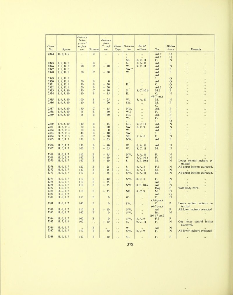 No. Square Distance below ground cm. Stratum Distance from cm. Type tion attitude Sex bance Remarks 2344 H. 8, I. 9 c 1 Ad.? O 1 Ad.? o SE. 8. C. 11 F. N 2345 J. 8, K. 9 B N. 7. A. 11 Ad. P 2346 J. 8, K. 9 90 c — 40 W. 9. C. 11 Ad. N 2347 J. 8[ K. 9 sw.? Ad. P 2348 J. 8, K. 9 50 C - 20 w. Ad. P Ad. 2349 J. 8, K. 9 ? O 2350 J. 8^ K. 9 50 B 0 Ad. O 2351 J. 8, K. 9 30 B + 30 E. C. o 2352 J. 8, K. 9 20 B + 20 Ad.? Q 2353 I. 9, J. 10 130 c — 10 S. 8. C. 10 b M.? p 2354 I. 9, J. 10 110 B + 15 E. C. N (6-7 yrs.) 2355 I. 9, J. 10 100 B + 25 W. 8. A. 11 M. N 2356 I. 9, J. 10 110 B + 20 SW. M. P 2357 I. 9, J. 10 150 C — 15 NW. C. Ad. P 2358 I. 9, J. 10 65 B + 60 W.? F. P 2359 I. 9, J. 10 65 B + 60 NE. Ad. P W. F. P ? ? Q 2360 I. 9, J. 10 110 B + 15 NE. 9. C. 11 Ad. N 2361 O. 2, P. 3 50 B + 20 SW. 8. C. 9 Ad. N 2362 O. 2, P. 3 50 B 0 w. Ad. P 2363 O. 2, P. 3 40 B + 10 SW. ? P 2364 O. 2, P. 3 60 c - 20 SE. 8. A. 6 F. N 2365 H. 6, I. 7 130 B + 35 NW. Ad. P 2366 H. 6, I. 7 130 B + 40 W. 6. A. 11 Ad. N 2367 H. 6, I. 7 100 B + 65 w. 8. C. 11 M. N 2368 H. 6, I. 7 110 B + 45 NW. 8. A. 11 F. N 2369 H. 6,1. 7 140 B + 10 w. 8. C. 10 a F. N 2370 H. 6, I. 7 140 B + 10 s. 8. B. 10 a M. N Lower central incisors ex- tracted. 2371 H. 6, I. 7 120 B + 25 s. 8. A. 8 F.? N All upper incisors extracted. 2372 H. 6, I. 7 140 B + 15 N. 2. A. 1 M. N 2373 H. 6, I. 7 110 B + 35 NW. 8. A. 11 M. N All upper incisors extracted. 2374 H. 6, I. 7 110 B + 40 NW. 8. C. 3 F. N 2375 H. 6, I. 7 110 B + 35 Ad. P 2376 H. 6, I. 7 110 B + 35 NW. 8. B. 10 a Ad. N 2377 H. 6, I. 7 Dog P With body 2379. 2378 H. 6, I. 7 110 B + 35 NE. 8. C. 9 M. N 2379 H. 6, I. 7 Ad. O 2380 H. 6, I. 7 150 B 0 W. C. N (5-6 yrs.) 2381 H. 6, I. 7 140 B 0 SW. C. P Lower central incisors ex- (6-7 yrs.) tracted. 2382 H. 6, I. 7 110 B + 10 NW. Ad. P All lower incisors extracted. 2383 H. 6, I. 7 140 B 0 NW. Im. N (16-17 yrs.) 2384 H. 6, I. 7 100 B 0 NW. 8. A. 9 F.? P 2385 H. 7, I. 8 100 + 10 N. 9. C. 11 F. N One lower central incisor extracted. 2386 H. 6, I. 7 B W. Ad. N 2387 H. 6, I. 7 110 B + 30 NW. 8. C. 9 F. N All lower incisors extracted. 2388 H. 6, I. 7 140 B + 10 SE. F. P