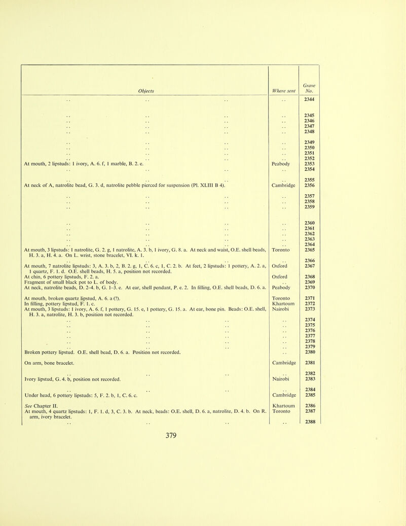 rr flcl c oc/(f i VI/. 2344 2345 2346 2348 2349 2350 2351 2352 At mouth, 2 lipstuds: 1 ivory, A. 6. f, 1 marble, B. 2. e. Peabody 2353 2354 2355 At neck of A, natrolite bead, G. 3. d, natrolite pebble pierced for suspension (PI. XLIII B 4). Cambridge 2356 2357 2358 2359 2360 2362 2363 2364 At mouth, 3 lipstuds: 1 natrolite, G. 2. g, 1 natrolite, A. 3. b, 1 ivory, G. 8. a. At neck and waist, O.E. shell beads, Toronto 2365 H. 3. a, H. 4. a. On L. wrist, stone bracelet, VI. k. 1. 2366 At mouth, 7 natrolite lipstuds: 3, A. 3. b, 2, B. 2. g, 1, C. 6. c, 1, C. 2. b. At feet, 2 lipstuds: 1 pottery, A. 2. a, Oxford 2367 1 quartz, F. 1. d. O.E. shell beads, H. 5. a, position not recorded. At chin, 6 pottery lipstuds, F. 2. a. Oxford 2368 Fragment of small black pot to L. of body. 2369 At neck, natrolite beads, D. 2-4. b, G. 1-3. e. At ear, shell pendant, P. e. 2. In filling, O.E. shell beads, D. 6. a. Peabody 2370 At mouth, broken quartz lipstud, A. 6. a (?). Toronto 2371 In filling, pottery lipstud, F. 1. c. JVilallUUlll At mouth, 3 lipstuds: 1 ivory, A. 6. f, 1 pottery, G. 15. e, 1 pottery, G. 15. a. At ear, bone pin. Beads: O.E. shell, Nairobi 2373 H. 3. a, natrolite, H. 3. b, position not recorded. 2374 2375 2376 2377 2378 2379 Broken pottery lipstud. O.E. shell bead, D. 6. a. Position not recorded. 2380 On arm, bone bracelet. Cambridge 2381 2382 Ivory lipstud, G. 4. b, position not recorded. Nairobi 2383 2384 Under head, 6 pottery lipstuds: 5, F. 2. b, 1, C. 6. c. Cambridge 2385 See Chapter II. Khartoum 2386 At mouth, 4 quartz lipstuds: 1, F. 1. d, 3, C. 3. b. At neck, beads: O.E. shell, D. 6. a, natrolite, D. 4. b. On R. Toronto 2387 arm, ivory bracelet. 2388