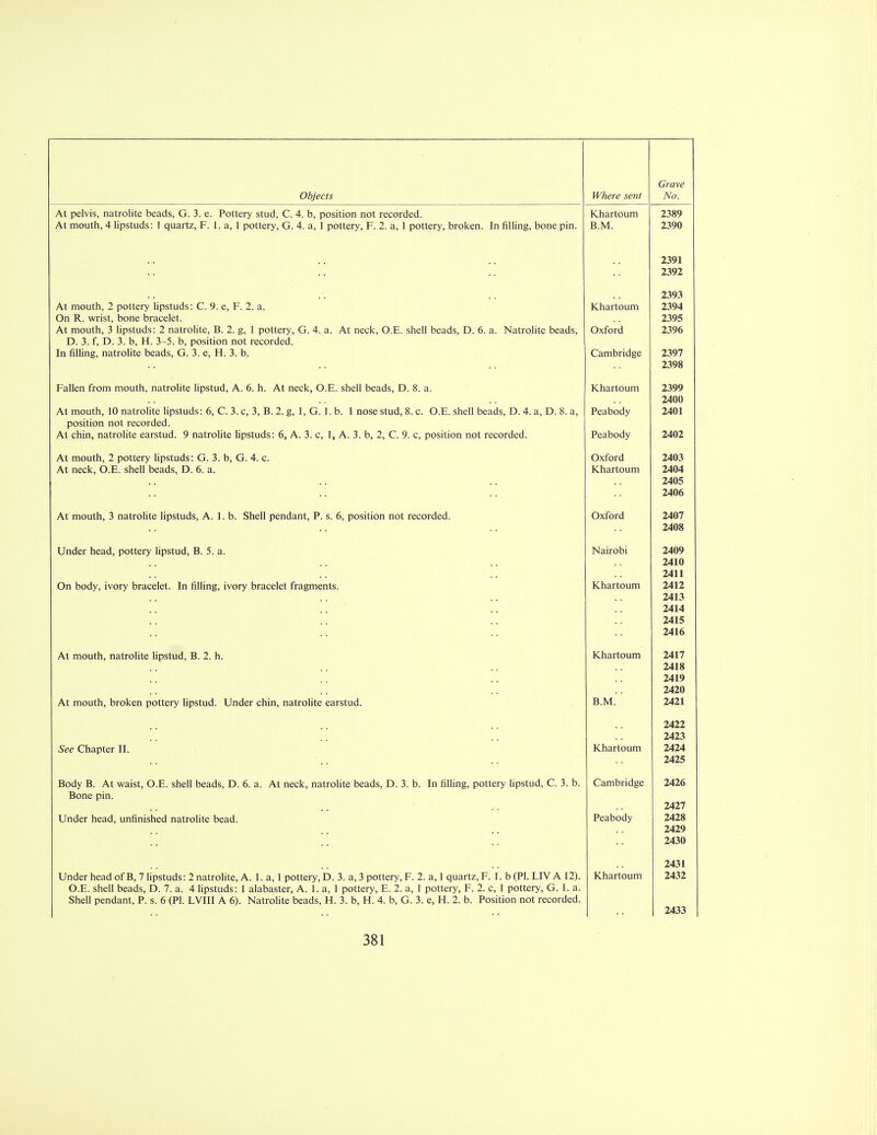 At pelvis, natrolite beads, G. 3. e. Pottery stud, C. 4. b, position not recorded. Khartoum 2389 At mouth, 4 lipstuds: 1 quartz, F. 1. a, 1 pottery, G. 4. a, 1 pottery, F. 2. a, 1 pottery, broken. In filling, bone pin. B.M. 2390 2391 2392 2393 At mouth, 2 pottery lipstuds: C. 9. e, F. 2. a. Khartoum 2394 On R. wrist, bone bracelet. 2395 At mouth, 3 lipstuds: 2 natrolite, B. 2. g, 1 pottery, G. 4. a. At neck, O.E. shell beads, D. 6. a. Natrolite beads, Oxford 2396 D. 3. f, D. 3. b, H. 3-5. b, position not recorded. In filling, natrolite beads, G. 3. e, H. 3. b. Cambridge 2397 2398 Fallen from mouth, natrolite lipstud, A. 6. h. At neck, O.E. shell beads, D. 8. a. Khartoum 2399 2400 At mouth, 10 natrolite lipstuds: 6, C. 3.c, 3, B. 2. g, 1, G. 1. b. 1 nose stud, 8.c. O.E. shell beads, D. 4. a, D. 8. a, Peabody 2401 position not recorded. At chin, natrolite earstud. 9 natrolite lipstuds: 6, A. 3. c, 1, A. 3. b, 2, C. 9. c, position not recorded. Peabody 2402 At mouth, 2 pottery lipstuds: G. 3. b, G. 4. c. Oxford 2403 At neck, O.E. shell beads, D. 6. a. Khartoum 2404 2405 2406 At mouth, 3 natrolite lipstuds, A. 1. b. Shell pendant, P. s. 6, position not recorded. Oxford 2407 2408 Under head, pottery lipstud, B. 5. a. Nairobi 2409 2410 2411 On body, ivory bracelet. In filling, ivory bracelet fragments. Khartoum 2412 2413 2414 2415 2416 At mouth, natrolite lipstud, B. 2. h. Khartoum 2417 2418 2419 2420 At mouth, broken pottery lipstud. Under chin, natrolite earstud. B.M. 2421 2422 2423 See Chapter II. Khartoum 2424 2425 Body B. At waist, O.E. shell beads, D. 6. a. At neck, natrolite beads, D. 3. b. In filling, pottery lipstud, C. 3. t>. Cambridge Z4ZO Bone pin. 2427 Under head, unfinished natrolite bead. Peabody 2428 2429 2430 2431 Under head of B, 7 lipstuds: 2 natrolite, A. 1. a, 1 pottery, D. 3. a, 3 pottery, F. 2. a, 1 quartz, F. 1. b (PI. LIV A 12). Khartoum 2432 O.E. shell beads, D. 7. a. 4 lipstuds: 1 alabaster, A. 1. a, 1 pottery, E. 2. a, 1 pottery, F. 2. c, 1 pottery, G. 1. a. Shell pendant, P. s. 6 (PI. LVIII A 6). Natrolite beads, H. 3. b, H. 4. b, G. 3. e, H. 2. b. Position not recorded. 2433