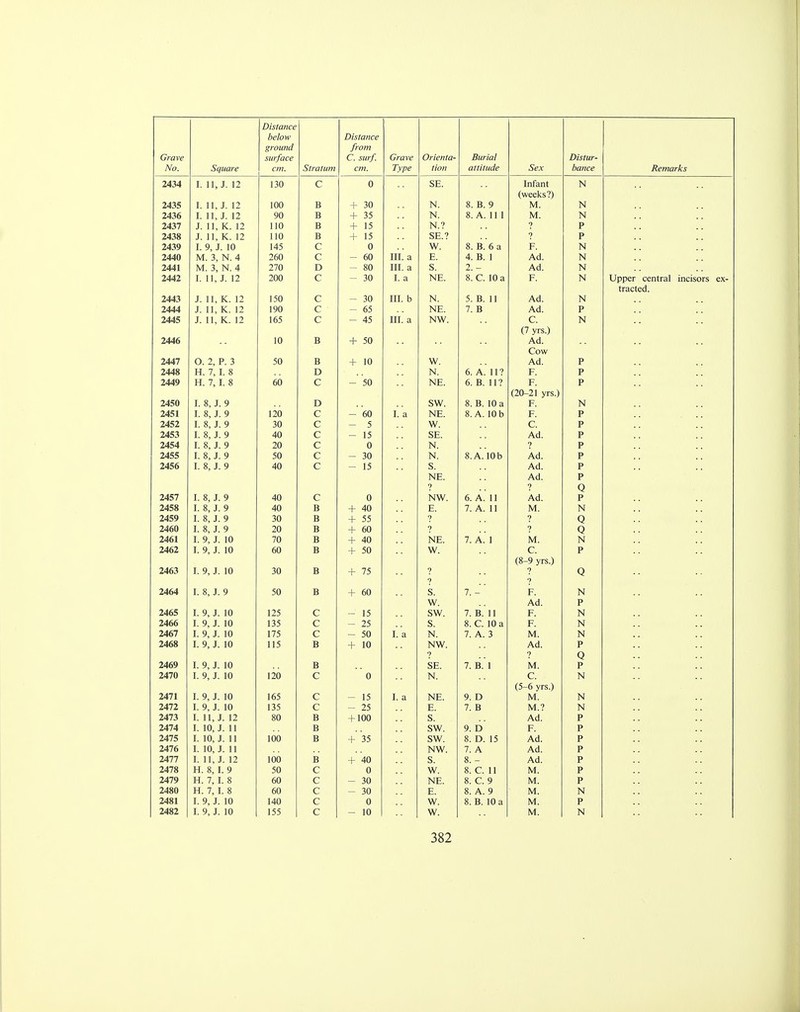 Distance below Distance ground from Grave r surface C. surf. Grave • Orienta- Burial Distur- No. Square cm. Stratum cm. Type tion attitude Sex bance 2434 I. 11, J. 12 130 C 0 SE. Infant N (weeks?) 2435 I. 11, J. 12 100 B + 30 N. 8. B. 9 M. N 2436 I. 11, J. 12 90 B + 35 N. 8. A. 11 1 M. N 2437 J. 11, K. 12 110 B + 15 N.? ? P 2438 J. 11, K. 12 110 B + 15 SE.? ? P 2439 I. 9, J. 10 145 C 0 W. 8. B. 6 a F. N 2440 M. 3, N. 4 260 C - 60 III. a E. 4. B. 1 Ad. N 2441 M. 3, N. 4 270 D - 80 III. a S. 2. - Ad. N 2442 I. 11, J. 12 200 C - 30 I. a NE. 8. C. 10 a F. N 2443 J. 11, K. 12 150 C - 30 III. b N. 5. B. 11 Ad. N 2444 J. 11, K. 12 190 C - 65 NE. 7. B Ad. P 2445 J. 11, K. 12 165 C - 45 III. a NW. C. N (7 yrs.) 2446 10 B + 50 Ad. Cow 2447 O. 2, P. 3 50 B + 10 W. Ad. P 2448 H. 7, I. 8 D N. 6. A. 11? F. P 2449 H. 7, I. 8 60 C - 50 NE. 6. B. 11? F. P (20-21 yrs.) 2450 I. 8, J. 9 D SW. 8. B. 10 a F. N 2451 I. 8, J. 9 120 C - 60 I. a NE. 8. A. 10b F. P 2452 I. 8, J. 9 30 C - 5 W. C. P 2453 I. 8, J. 9 40 C - 15 SE. Ad. P 2454 I. 8, J. 9 20 C 0 N. ? P 2455 I. 8, J. 9 50 C - 30 N. 8. A. 10 b Ad. P 245o T O T n 1. o, J. 9 40 — 15 Ad. P NE. Ad. P ? ? Q 2457 I. 8, J. 9 40 c 0 NW. 6. A. 11 Ad. P 2458 I. 8, J. 9 40 B + 40 E. 7. A. 11 M. N 2459 I. 8, J. 9 30 B + 55 ? ? Q 2460 I. 8, J. 9 20 B + 60 ? ? Q 2461 I. 9, J. 10 70 B + 40 NE. 7. A. 1 M. N 2462 I. 9, J. 10 60 B + 50 W. C. P (8-9 yrs.) 2463 I. 9, J. 10 30 B + 75 ? ? Q 2464 I. 8, J. 9 50 B + 60 ? s. 7. - ? F. N w. Ad. P 2465 I. 9, J. 10 125 C - 15 SW. 7. B. 11 F. N 2466 I. 9, J. 10 135 C - 25 s. 8. C. 10 a F. N 2467 I. 9, J. 10 175 C - 50 I. a N. 7. A. 3 M. N 2468 I. 9, J. 10 115 B + 10 NW. Ad. P ? ? Q 2469 I. 9, J. 10 B SE. 7. B. 1 M. P 2470 I. 9, J. 10 120 C 0 N. C. N (5-6 yrs.) 2471 I. 9, J. 10 165 c - 15 I. a NE. 9. D M. N 2472 I. 9, J. 10 135 c - 25 E. 7. B M.? N 2473 I. 11, J. 12 80 B + 100 S. Ad. P 2474 I. 10, J. 11 B SW. 9. D F. P 2475 I. 10, J. 11 100 B + 35 SW. 8. D. 15 Ad. P 2476 1. 10, J. 11 NW. 7. A Ad. P 2477 I. 11, J. 12 100 B + 40 s. 8.- Ad. P 2478 H. 8, I. 9 50 C 0 w. 8. C. 11 M. P 2479 H. 7, I. 8 60 C - 30 NE. 8. C. 9 M. P 2480 H. 7, I. 8 60 C - 30 E. 8. A. 9 M. N 2481 I. 9, J. 10 140 C 0 W. 8. B. 10 a M. P 2482 I. 9, J. 10 155 C - 10 W. M. N Remarks Upper central incisors ex- tracted.