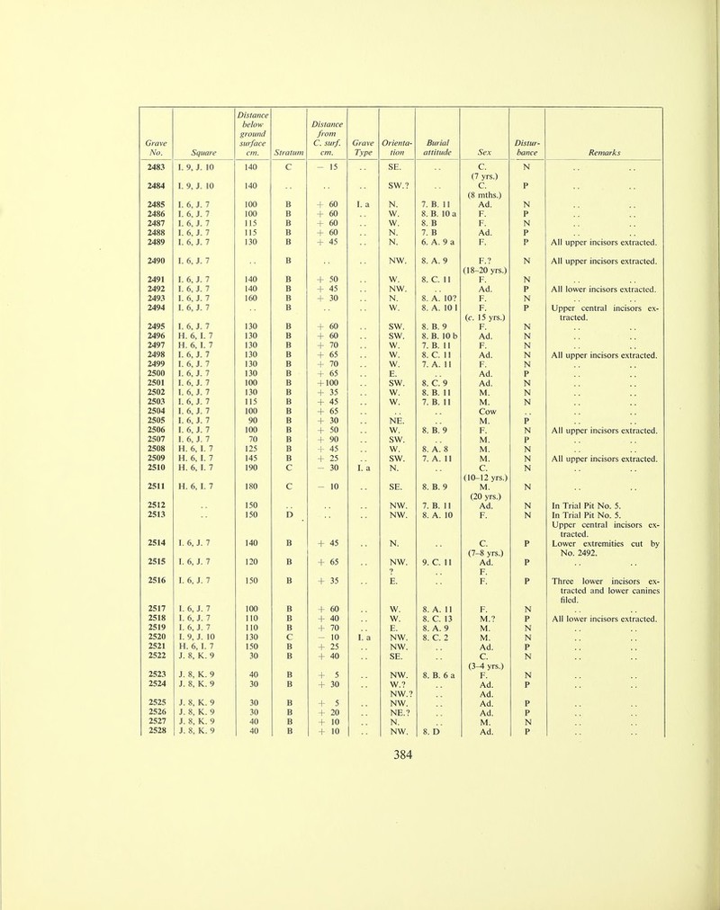 Gvo. ve No. Square Distance below ground surface cm. Stratum Distance from C. surf, cm. Grave Type Orienta- tion Burial attitude Sex Distur- bance Remarks 2483 I. 9, J. 10 140 c — 15 SE. C. N (7 vrs ) 2484 I. 9 J. 10 140 SW.? c. p (8 mths.) 2485 I. 6, J. 7 100 B + 60 I. a N. 7. B. 11 Ad. N 2486 I. 6, J. 7 100 B + 60 W. 8. B. 10 a F. P 2487 I. 6, J. 7 115 B + 60 w. 8. B F. N 2488 I. 6, J. 7 115 B + 60 N. 7. B Ad. p 2489 I. 6, J. 7 130 B + 45 N. 6. A. 9 a F. p All unner incisors extracted 2490 I. 6, J. 7 B NW. 8. A. 9 F.? N All nnner incisors extracted rill Llj-'J-lVl lll^l.^V'l A LAI 1 11 L ILvl (18-20 vrs) 2491 I. 6, J. 7 140 B + 50 W. 8. C. 11 F. N 2492 I. 6^ J. 7 140 B + 45 NW. Ad. p All lower incisors extracted llll OU1 J A\LlilAL\-ll. 2493 I. 6, J. 1 160 B + 30 N. 8. A. 10? F. N 2494 I. 6, J. 7 B W. 8. A. 10 1 F. p Upper central incisors ex- (c. 15 yrs.) tracted. 2495 I. 6, J. 7 130 B + 60 SW. 8. B. 9 F. N 2496 H. 6, I. 7 130 B + 60 SW. 8. B. 10 b Ad. N 2497 H. 6, I. 7 130 B + 70 w. 7. B. 11 F. N 2498 I. 6, J. 7 130 B + 65 w. 8. C. 11 Ad. N All upper incisors extracted. 2499 I. 6, J. 7 130 B + 70 w. 7. A. 11 F. N 2500 I. 6, J. 7 130 B + 65 E. Ad. P 2501 I. 6, J. 7 100 B + 100 SW. 8. C. 9 Ad. N 2502 I. 6, J. 7 130 B + 35 w. 8. B. 11 M. N 2503 I. 6, J. 7 115 B + 45 w. 7. B. 11 M. N 2504 I. 6, J. 7 100 B + 65 Cow 2505 I. 6, J. 7 90 B + 30 NE. M. P 2506 I. 6, J. 7 100 B + 50 w. 8. B. 9 F. N All upper incisors extracted. 2507 I. 6, J. 7 70 B + 90 SW. M. P 2508 H. 6, 1. 7 125 B + 45 w. 8. A. 8 M. N 2509 H. 6, I. 7 145 B + 25 SW. 7. A. 11 M. N All upper incisors extracted. 2510 H. 6, I. 7 190 C - 30 I. a N. C. N (10-12 yrs.) 2511 H. 6, I. 7 180 c — 10 SE. 8. B. 9 M. N (20 vrs) 2512 150 NW. 7. B. 11 Ad. N In Trial Pit No. 5. 2513 150 D NW. 8. A. 10 F. N In Trial Pit No. 5. Upper central incisors ex- tracted. 2514 I. 6, J. 7 140 B + 45 N. C. p T ower extremities cut hv J i KJ VV L-1 l, \ U V 1 1 II III, » kill 1 > (7-8 vrs) No. 2492. 2515 I. 6, J. 7 120 B + 65 NW. 9. C. 11 Ad. P 2516 I. 6, J. 7 150 B + 35 ? E. F. F. p Three lower incisors ex- tr&ctcd cind lower canines filed. 2517 I. 6, J. 7 100 B + 60 W. 8. A. 11 F. N 2518 I. 6, J. 7 110 B + 40 W. 8. C. 13 M.? p All Inwpr inrKnr^ PYtrnr'tpH 2519 I. 6, J. 7 110 B + 70 E. 8. A. 9 M. N 2520 I. 9, J. 10 130 C - 10 I. a NW. 8. C. 2 M. N 2521 H. 6, I. 7 150 B + 25 NW. Ad. P 2522 J. 8, K. 9 30 B + 40 SE. C. N (3^* yrs.) 2523 J. 8, K. 9 40 B + 5 NW. 8. B. 6 a F. N 2524 J. 8, K. 9 30 B + 30 W.? Ad. P NW.? Ad. 2525 J. 8, K. 9 30 B + 5 NW. Ad. P 2526 J. 8, K. 9 30 B + 20 NE.? Ad. P 2527 J. 8, K. 9 40 B + 10 N. M. N 2528 J. 8, K. 9 40 B + 10 NW. 8. D Ad. P