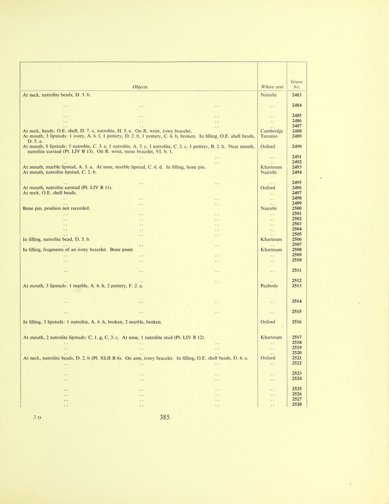 At neck, natrolite beads, D. 3. b. Nairobi 2483 2484 2485 2486 2487 At neck, beads: O.E. shell, D. 7. a, natrolite, H. 5. e. On R. wrist, ivory bracelet. Cambridge 2488 At mouth, 3 lipstuds: 1 ivory, A. 6. f, 1 pottery, D. 2. b, 1 pottery, C. 6. b, broken. In filling, O.E. shell beads, Toronto 2489 D. 5. a. At mouth, 8 lipstuds: 5 natrolite, C. 3. e, 1 natrolite, A. 3. c, 1 natrolite, C. 3. c, 1 pottery, B. 2. h. Near mouth, Oxford 2490 natrolite earstud (PI. LIV B 13). On R. wrist, stone bracelet, VI. b. 1. 2491 2492 At mouth, marble lipstud, A. 3. a. At nose, marble lipstud, C. 6. d. In filling, bone pin. Khartoum 2493 At mouth, natrolite lipstud, C. 2. b. Nairobi 2494 2495 At mouth, natrolite earstud (PI. LIV B 11). Oxford 2496 At neck, O.E. shell beads. 2497 2498 2499 Bone pin, position not recorded. Nairobi 2500 2501 2502 2503 2504 2505 In filling, natrolite bead, D. 3. b. Khartoum 2506 2507 In filling, fragments of an ivory bracelet. Bone point. Khartoum 2508 2509 2510 2511 2512 At mouth, 3 lipstuds: 1 marble, A. 6. h, 2 pottery, F. 2. a. Peabody 2513 2514 2515 ~\r\ ri 111n<T X ltnctunc* 1 nntt~f\iitp A n n r^mlf pn / matt\if* r\mu'£*n 111 IIII11IL;. J llJJaiUUa. 1 llallUillC, r\. \J. 11, UIUIVCII, Z, lllcti Ulv, LHUJvCIl. 2516 At mouth, 2 natrolite lipstuds: C. 1. g, C. 3. c. At nose, 1 natrolite stud (PI. LIV B 12). Khartoum 2517 2518 2519 2520 At neck, natrolite beads, D. 2. b (PI. XLII B 6). On arm, ivory bracelet. In filling, O.E. shell beads, D. 6. a. Oxford 2521 2522 2523 2524 2525 2526 2527 2528