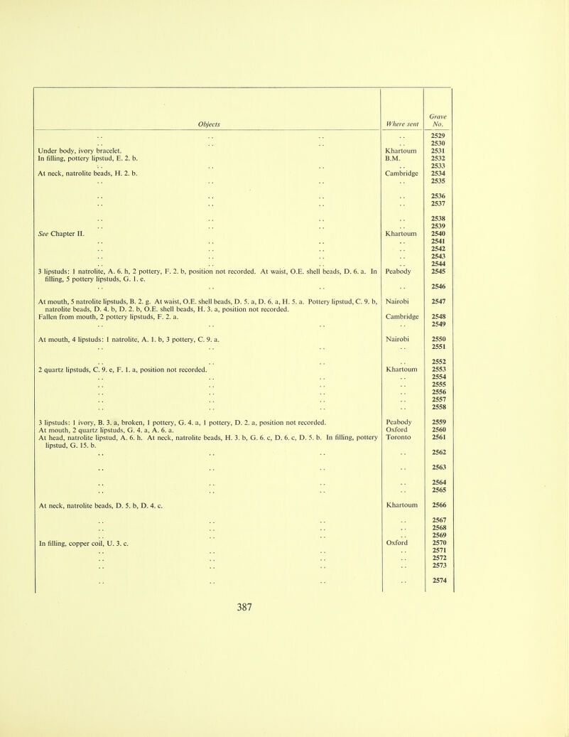 zozy Z3JU Under body, ivory bracelet. Khartoum Z3J1 In filling, pottery lipstud, E. 2. b. rs.M. zroz Z30J At neck, natrolite beads, H. 2. b. Cambridge TCI/I 2537 z>ee cnapier n. , V Knartoum Z34U 2541 2542 Z34o 2544 3 lipstuds: 1 natrolite, A. 6. h, 2 pottery, F. 2. b, position not recorded. At waist, O.E. shell beads, D. 6. a. In Peabody 2545 filling, 5 pottery lipstuds, G. 1. e. At moutn, j natrolite lipstuds, is. z. g. At waist, u.fc. snell beads, D. :>. a, JJ. o. a, Jti. 5. a. rottery lipstud, c. y. o, Nairobi z54/ natrolite beads, D. 4. b, D. 2. b, O.E. shell beads, H. 3. a, position not recorded. Fallen from mouth, 2 pottery lipstuds, F. 2. a. Cambridge Z34J4 2549 r\L II1UULI1, 4 lipolUUo. 1 llallUlllv, /\. 1. V9 J pullciy, -7. a. 2550 i«i Z^J^JX 2552 2 quartz lipstuds, C. 9. e, F. 1. a, position not recorded. Khartoum 2553 2554 2555 2556 233 / 2558 3 lipstuds: 1 ivory, B. 3. a, broken, 1 pottery, G. 4. a, 1 pottery, D. 2. a, position not recorded. Peabody 2559 At mouth, 2 quartz lipstuds, G. 4. a, A. 6. a. Oxford 2560 At head, natrolite lipstud, A. 6. h. At neck, natrolite beads, H. 3. b, G. 6. c, D. 6. c, D. 5. b. In filling, pottery Toronto Z301 lipstud, G. 15. b. • • Z30Z 2564 2565 At neck, natrolite beads, D. 5. b, D. 4. c. Khartoum 2566 2567 2568 2569 In filling, copper coil, U. 3. c. Oxford 2570 2571 2572 2573 2574
