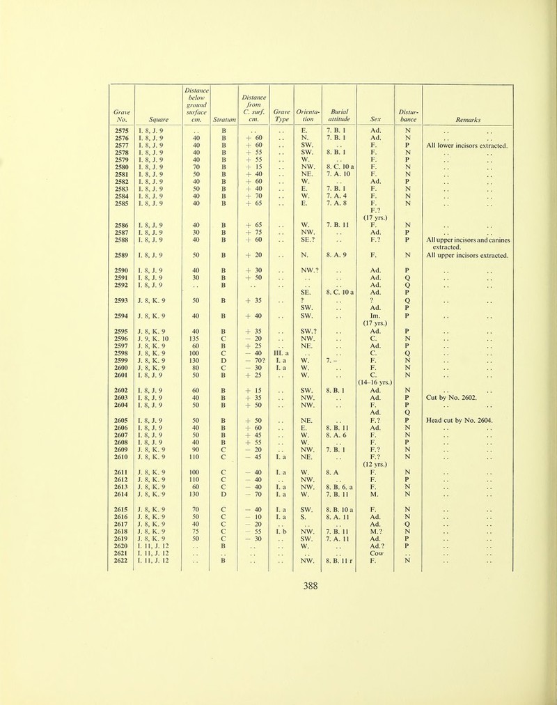 No. Square Distance below ground cm. Stratum Distance from cm. Type tion attitude Sex bance Remarks 2575 I. 8, J. 9 T> X> tL. 1 T* 1 /. is. i A A AO. IN £Z> /O T 1, Q T O o, j. y An T> D i T N. 7. B. 1 Ad. 1ST ZZ> I 1 I. 8, J. 9 An T> D + 60 cw O W . .r. T> if All  • ■ All lower incisors extracted. I. 8, J. 9 An D D + 55 cw o W . S ~R 1 o. x>. 1 . XT IN I. 8, J. 9 D + 55 W. p_ p I. 8, J. 9 7fl R + 15 NW. 8. C. 10 a p_ N 2581 1. 8, J. 9 50 B + 40 NE. 7. A. 10 F. N 2582 1. 8, J. 9 40 B + 60 W. Ad. P 2583 I. 8, J. 9 50 B + 40 E. 7. B. 1 F. N 2584 1. 8, J. 9 40 B + 70 W. 7. A. 4 F. N 2585 I. 8, J. 9 40 B + 03 E. 7. A. 8 F. N F.? (17 yrs.) 2586 I. 8, J. 9 40 B + OD W. 7. B. 11 F. N 2587 1. 8, J. 9 30 B + ID NW. Ad. P 2588 I. 8, J. 9 40 B + cn OU SE.? F.? P All upper incisors and canines extracted. 2589 I. 8, J. 9 50 B + 20 N. 8. A. 9 F. N All upper incisors extracted. 2590 I. 8, J. 9 40 B + 30 NW.? Ad. P 2591 I. 8, J. 9 30 B + 50 Ad. Q 2592 I. 8, J. 9 B Ad. Q SE. 8. C. 10 a Ad. P 2593 J. 8, K. 9 50 B + 35 ? ? Q sw. Ad. P 2594 J. 8, K. 9 40 B + 40 sw. Im. P (17 yrs.) 2595 J. 8, K. 9 40 B + 35 sw.? Ad. p 2596 J. 9, K. 10 135 c — 20 NW. C. N 2597 J. 8, K. 9 60 B + 25 NE. Ad. P 2598 J. 8, K. 9 100 c — 40 III. a C. Q 2599 J. 8, K. 9 130 D — 70? I. a w. 7. - F. N 2600 J. 8, K. 9 80 c 30 I. a w. F. N 2601 I. 8, J. 9 50 B + 25 w. C. N (14-16 yrs.) 2602 I. 8, J. 9 60 B + 15 sw. 8. B. 1 Ad. N 2603 I. 8, J. 9 40 B + 35 NW. Ad. P Cut by No. 2602. 2604 I. 8, J. 9 50 B + 50 NW. F. P Ad. Q 2605 I. 8, J. 9 50 B + 50 NE. F.? P Head cut by No. 2604. 2606 I. 8, J. 9 40 B + 60 E. 8. B. 11 Ad. N 2607 I. 8, J. 9 50 B + 45 W. 8. A. 6 F. N 2608 I. 8, J. 9 40 B + 55 W. F. P 2609 J. 8, K. 9 90 c 20 NW. 7. B. 1 F.? N 2610 J. 8, K. 9 110 c 45 I. a NE. F.? N (12 yrs.) 2611 J. 8, K. 9 100 c 40 I. a W. 8. A p. N 2612 J. 8, K. 9 110 C 40 NW. F. P 2613 J. 8, K. 9 60 C 40 I. a NW. 8. B. 6. a F. N 2614 J. 8, K. 9 130 D 70 I. a W. 7. B. 11 M. N 2615 J. 8, K. 9 70 C 40 I. a SW. 8. B. 10 a F. N 2616 J. 8, K. 9 50 c 10 I. a s. 8. A. 11 Ad. N 2617 J. 8, K. 9 40 c 20 Ad. Q 2618 J. 8, K. 9 75 c 55 I. b NW. 7. B. 11 M.? N 2619 J. 8, K. 9 50 c 30 SW. 7. A. 11 Ad. P 2620 I. 11, J. 12 B w. Ad.? P 2621 I. 11, J. 12 Cow 2622 I. 11, J. 12 B NW. 8. B. 11 r F. N