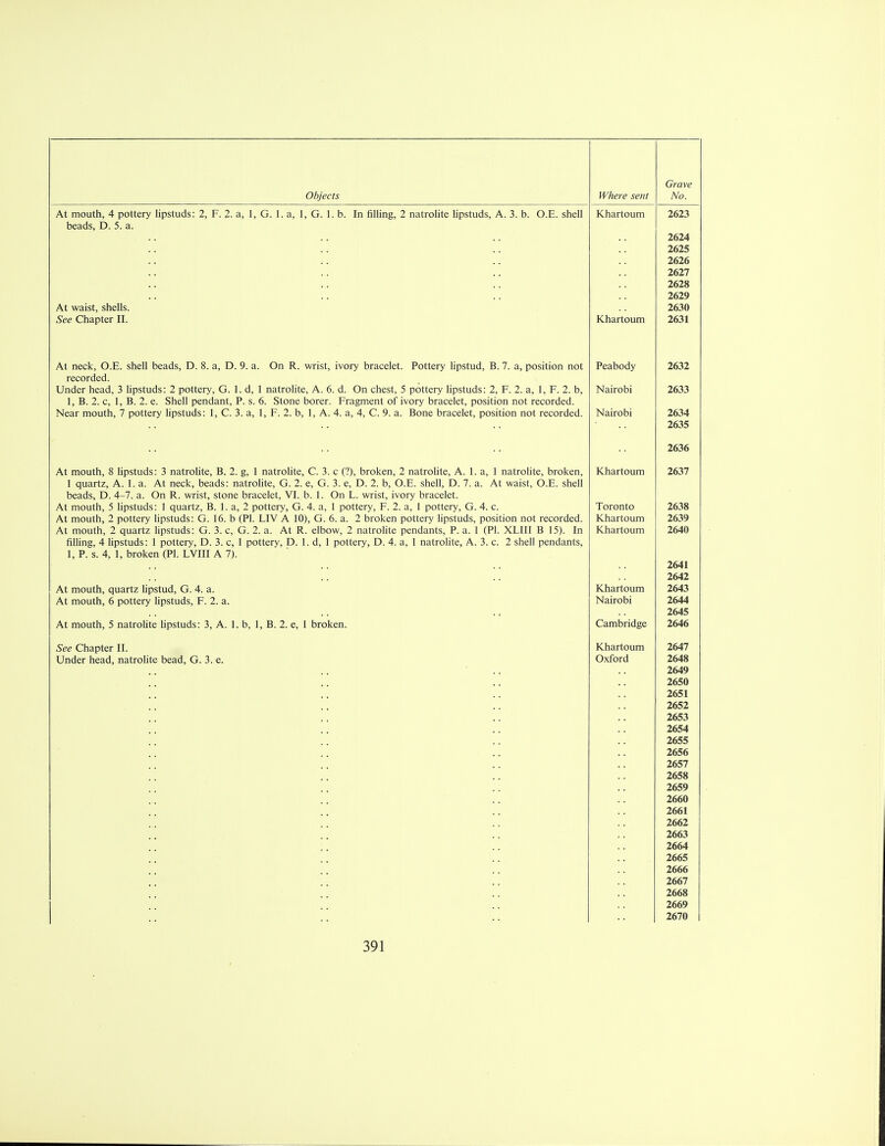 Objects Where sent No. At mouth, 4 pottery lipstuds: 2, F. 2. a, 1, G. 1. a, 1, G. 1. b. In filling, 2 natrolite lipstuds, A. 3. b. O.E. shell Khartoum 2623 beads, D. 5. a. 2624 2625 2626 2627 2628 2629 At waist, shells. 2630 See Chapter II. Khartoum 2631 At neck, O.E. shell beads, D. 8. a, D. 9. a. On R. wrist, ivory bracelet. Pottery lipstud, B. 7. a, position not Peabody 2632 recorded. Under head, 3 lipstuds: 2 pottery, G. 1. d, 1 natrolite, A. 6. d. On chest, 5 pottery lipstuds: 2, F. 2. a, 1, F. 2. b, Nairobi 2633 1, B. 2. c, 1, B. 2. e. Shell pendant, P. s. 6. Stone borer. Fragment of ivory bracelet, position not recorded. Near mouth, 7 pottery lipstuds: 1, C. 3. a, 1, F. 2. b, 1, A. 4. a, 4, C. 9. a. Bone bracelet, position not recorded. Nairobi 2634 2635 2636 At mouth, 8 lipstuds: 3 natrolite, B. 2. g, 1 natrolite, C. 3. c (?), broken, 2 natrolite, A. 1. a, 1 natrolite, broken, Khartoum 2637 1 quartz, A. 1. a. At neck, beads: natrolite, G. 2. e, G. 3. e, D. 2. b, O.E. shell, D. 7. a. At waist, O.E. shell beads, D. 4-7. a. On R. wrist, stone bracelet, VI. b. 1. On L. wrist, ivory bracelet. At mouth, 5 lipstuds: 1 quartz, B. 1. a, 2 pottery, G. 4. a, 1 pottery, F. 2. a, 1 pottery, G. 4. c. Toronto 2638 At mouth, 2 pottery lipstuds: G. 16. b (PI. LIV A 10), G. 6. a. 2 broken pottery lipstuds, position not recorded. Khartoum 2639 At mouth, 2 quartz lipstuds: G. 3. c, G. 2. a. At R. elbow, 2 natrolite pendants, P. a. 1 (PI. XLIII B 15). In Khartoum 2640 filling, 4 lipstuds: 1 pottery, D. 3. c, 1 pottery, D. 1. d, 1 pottery, D. 4. a, 1 natrolite, A. 3. c. 2 shell pendants, 1, P. s. 4, 1, broken (PI. LVIII A 7). 2641 2642 At mouth, quartz lipstud, G. 4. a. Khartoum 2643 At mouth, 6 pottery lipstuds, F. 2. a. Nairobi 2644 2645 At mouth, 5 natrolite lipstuds: 3, A. 1. b, 1, B. 2. e, 1 broken. Cambridge 2646 See Chapter II. Khartoum 2647 Under head, natrolite bead, G. 3. e. Oxford 2648 2649 2650 2651 2652 2653 2654 2655 2656 2657 2658 2659 2660 2661 2662 2663 2664 2665 2666 2667 2668 2669 2670