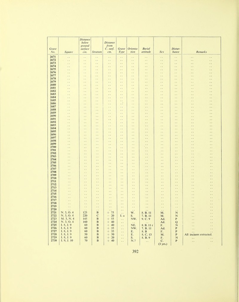 Distance below Distance ground from Grave surface C. surf. Grave Orienta- Burial Distur- No. Square cm. Stratum cm. Type tion attitude Sex bance 2671 2672 2673 2674 2675 2676 2677 2678 2679 2680 2681 2682 2683 2684 2685 2686 2687 2688 2689 2690 2691 2692 2693 2694 2695 2696 2697 2698 2699 2700 2701 2702 2703 2704 2705 2706 2707 2708 2709 2710 2711 2712 2713 2714 2715 2716 2717 2718 2719 J* 1 L\f 2721 N. 3, O. 4 125 B + 75 W. 8. B. 11 M. N 2722 N. 3, O. 4 220 C - 20 I. a S. 7. B. 11 M. N 2723 M. 3, N. 4 145 B + 55 NW. 9. C. 9 Ad. P 2724 N. 3, O. 4 160 B + 40 Ad. Q 2725 I. 8, J. 9 60 B + 40 NE. 8.B. 11 r F. N 2726 I. 8, J. 9 60 B + 35 NW. 7. B. 11 Ad. P 2727 I. 8, J. 9 60 B + 35 E. 8. B F. P 2728 I. 8, J. 9 50 B + 50 E. 8. C. 13 M. P 2729 I. 8, J. 9 60 B + 20 S. 8. B. 9 F. N 2730 I. 9, J. 10 70 B + 40 N.? C. (3 yrs.) P Remarks All incisors extracted