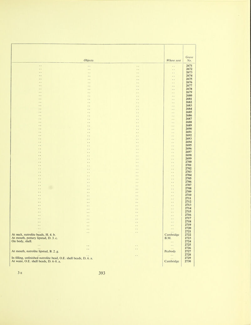 Objects Where sent ISO. 2671 2672 2673 2674 2675 2676 2677 • a . # 2678 2679 2680 2681 2682 2683 2684 2685 2686 2687 2688 2689 2690 2691 2692 2693 2694 2695 2696 2697 2698 2699 2700 2701 2702 2703 2704 2705 2706 2707 2708 2709 2710 2711 2712 2713 2714 2715 2716 2717 2718 2719 2720 2721 At neck, natrolite beads, H. 4. b. Cambridge 2722 At mouth, pottery lipstud, D. 3. c. B.M. 2723 On body, shell. 2724 2725 2726 At mouth, natrolite lipstud, B. 2. g. Peabody 2727 2728 In filling, unfinished natrolite bead, O.E. shell beads, D. 6. a. 2729 At waist, O.E. shell beads, D. 6-8. a. Cambridge 2730
