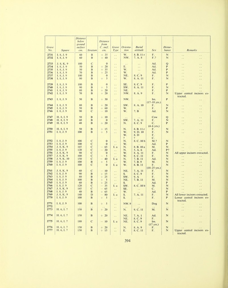JyO. Square ... LslStQIlCG below ground cm. Stratum iii v t s~i 11 y s? UlCilLltlL c from cm. Type tion Lit illliWt? Oca UU/lL c is£ftlQYKS 2731 I. 8, J. 9 60 B + 35 W. 8. B. 11 r F. N 2732 I. 8, J. 9 60 B + 40 NW. 7. A. 8 F.? N 2733 J. 8, K. 9 100 C 0 Ad. Q 2734 I. 8, J. 9 50 B + 20 E. Ad. P 2735 I. 8, J. 9 50 B + 35 W. Ad. P 2736 I. 8, J. 9 70 B + 25 W. Ad. P 2737 I. 8, J. 9 100 B 0 NE. 8. C. 9 F. N A/JO T 8 T G i. o, j. y on T> D i « T J w S A 11 r. In 2739 1. 8, J. 9 100 B 0 SE. 8. C. 9 F. p 2740 I. 8, J. 9 90 B + 5 sw. 8. A. 11 F. N 2741 I. 8, J. 9 80 B + 20 NE. F. P 2742 I. 8, J. 9 70 B + 20 NW. 8. A. 9 F. N Upper central incisors ex- tracted. 2743 I. 8, J. 9 50 B + 30 NW. Im. P (17-18 yrs.) 2744 I. 8, J. 9 80 B + 20 SW. 8. A. 10 F. N 2745 I. 8, J. 9 50 B + 60 w. F. P 2746 I. 8, J. 9 90 C - 10 w. 7. B Ad. N 2747 H. 8, I. 9 50 B + 10 Cow Q 2748 H. 8, I. 9 60 B 0 sw. 7. A. 11 F. N 2749 H. 8, I. 9 40 B + 20 N. 8. C. 9 C. P (4-6 yrs.) 2750 H. 8, I. 9 50 B + 15 N. 8. B. 11 r F. N 2751 I. 8, J. 9 100 B + 5 w. 9. D. 10 F. N w. 8. D F. ? ? C. 2752 I. 8, J. 9 100 C 0 N. 8. C. 10 b M.? N 2753 I. 8, J. 9 100 C 0 w. Ad. P 2754 J. 8, K. 9 145 C - 65 I. a N. 8. B. 10 a M. N 2755 I. 8, J. 9 120 C - 20 N. 5. A. 6 Ad. P? 2756 J. 8, K. 9 90 C 0 W. 8. A. 11 F. N All upper incisors extracted. 2757 J. 8, K. 9 100 C 5 w. 8. C. 11 F. N 2758 J. 9, K. 10 150 C - 40 I. a N. 7. B. 11 Ad. N 2759 I. 8, J. 9 100 B + 5 W. 7. B. 9 M. N 2760 I. 8, J. 9 100 C 0 I. a w. 8. B. 11 F. N (18-25 yrs.) 2761 J. 8, K. 9 60 C - 10 NE. 7. A. 11 F. N 2762 I. 8, J. 9 90 B + 15 S. 8. C. 9 F. N 2763 I. 8 J. 9 D O W . G A r. 2764 I. 8' J. 9 100 B + 5 NE. 7. B. 11 M. N 2765 I. 8, J. 9 60 B + 25 S. Ad. P 2766 I. 8, J. 9 120 C - 35 I. a SW. 8. C. 10 b M. N 2767 J. 8, K. 9 145 C - 65 SE. C. N 2768 I. 8, J. 9 40 B + 65 W. Ad. P 2769 J. 8, K. 9 140 D - 80 I. a S. 7. A. 11 F. N All lower incisors extracted. 2770 I. 8, J. 9 100 B + 5 S. F. P Lower central incisors ex- tracted. 2771 I. 8, J. 9 100 B + 5 NW.9 Dog N 2772 2773 H. 6, I. 7 150 B + 20 N. 9. C. 11 M. N 2774 H. 6, I. 7 150 B + 20 NE. 7. A. 1 Ad. N NE. 8. C. 9 F. 2775 H. 6, I. 7 180 C - 10 I. a NE. 8. C. 9 Im. N (17 yrs.) 2776 H. 6, I. 7 150 B + 20 N. 8. A. 9 F. N 2777 H. 6, I. 7 150 B + 15 E. 8. C. 11 F. N Upper central incisors ex- tracted.