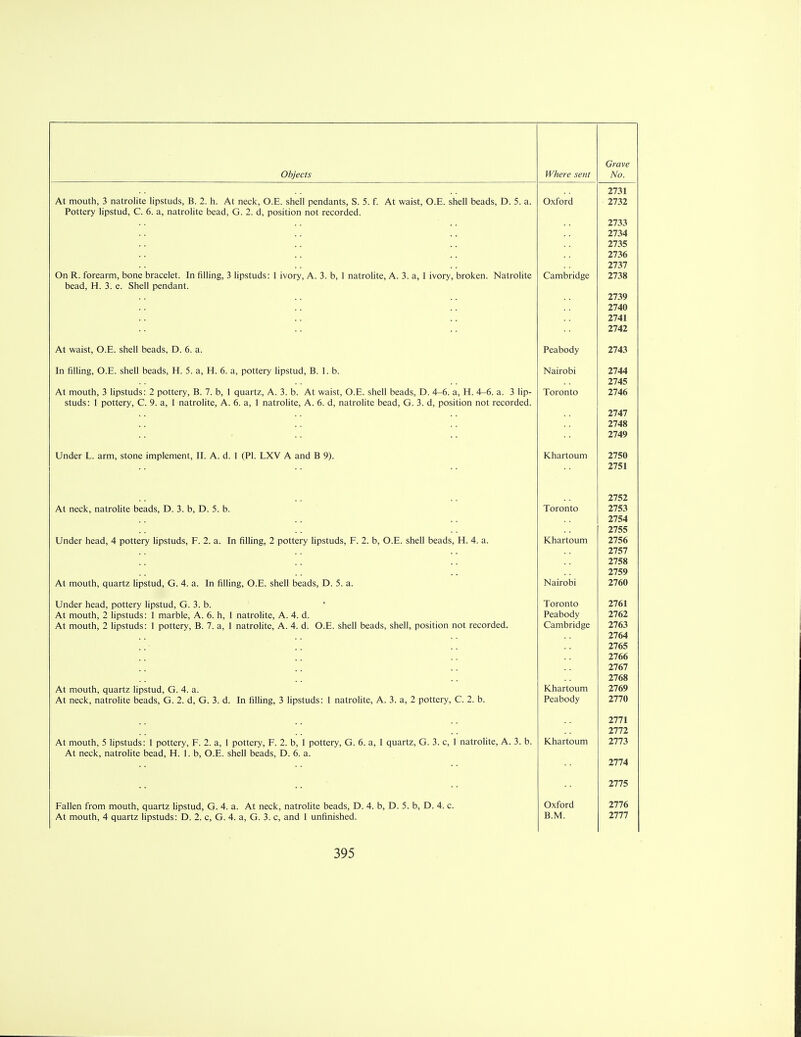 2731 At mouth 3 natrolite linstuds R ? h At nerlc O P <;hp11 npndant? ^1 S f At u/m'ct O P ^hpll head<5 F) S a Vy Al \Jl vl 2732 Pottery lipstud, C. 6. a, natrolite bead, G. 2. d, position not recorded. 2733 2734 2735 2736 2737 On R forearm bone bracelet Tn filling ^ linstuds* 1 ivorv A ^ h 1 natrolite A 1 a 1 ivnrv hroken Natrolite f'amhrid qp V_.dlllLll lUg^ 2738 bead, H. 3. e. Shell pendant. 2739 2740 2741 2742 At waist, O.E. shell beads, D. 6. a. Peabody 2743 In filling, O.E. shell beads, H. 5. a, H. 6. a, pottery lipstud, B. 1. b. Nairobi 2744 2745 At month ^ lin^tiids* 7 nntterv R 7 b 1 nnart7 A ^ h At waist O P ^hell head<; T) 4 6 a T-f A f\ a ^ lin- /V I M IULI 1 II, J HJJo l 11 V.1 > . J- YJ\J\. 1^1 y , U. /. C, 1 L| L U1 1 L<dj / \ . J . U. / \ t W dial, V_/. 1 .. olltll UtClUjj . U. el, !!• T «J. CI. J 11 yJ Tnrn n tn 2746 QtnHQ* 1 nntterv f1 Q a 1 natrolite A 6 a 1 natmlite A ^ H natrnlite head (~r ^ d r^rwitinn not reenrded jIUUO • 1 pUl Id * , V . 7. d, 1 J 1 <.( 1 1 V..' 11 IV., / i. LI. d, 1 lid 11 V ' 11 I V» , / \ , V_>. U , lldllVJIl lv UCdU, v_J . J . U, 11 V ' 1 I 1 11 H 1 v^vl VJV»-\_I . 2747 2748 2749 Tinder T arm stone imnlement TT A d 1 fPl T XV A and R Q> V.. 1 lUvl L - ■ ul 111, .1 U'l H, 111 1 L/lVl 1 IV. 111, 11. f \ . U. 1 III. 1 . \ V / * dlld 1-1 7 J . K hartonm l\ 1 111 1 IVJUill 2750 2751 2752 At neck, natrolite beads, D. 3. b, D. 5. b. Toronto 2753 2754 2755 unuer ncdu, h- puiiery lipsiuus, r. z. a. 111 lining, z puitciy iipaiuus, r. z. u, w.i-,. aiicn ucaua, n.. *+. <x. ha rtoiim rviidi luuin 2756 2757 2758 2759 At mouth, quartz lipstud, G. 4. a. In filling, O.E. shell beads, D. 5. a. Nairobi 2760 Under head, pottery lipstud, G. 3. b. Tnrnntn 2761 rVl IIIUUIII, Z. lipSlUUS. 1 IlKII I'll, r\. D. 11, 1 IldLrOlIlC, r\. t. U. Peahodv 2762 At mouth, 2 lipstuds: 1 pottery, B. 7. a, 1 natrolite, A. 4. d. O.E. shell beads, shell, position not recorded. Cambridge 2763 2764 2765 2766 2767 2768 At month nuart7 linstnd G 4 a /it 111UU111, UUul IL IIUoLUUi VI. r, d. Khartoum 2769 At neck, natrolite beads, G. 2. d, G. 3. d. In filling, 3 lipstuds: 1 natrolite, A. 3. a, 2 pottery, C. 2. b. Peabody 2770 2771 2772 At mouth, 5 lipstuds: 1 pottery, F. 2. a, 1 pottery, F. 2. b, 1 pottery, G. 6. a, 1 quartz, G. 3. c, 1 natrolite, A. 3. b. Khartoum 2773 At neck, natrolite bead, H. 1. b, O.E. shell beads, D. 6. a. 2774 2775 Fallen from mouth, quartz lipstud, G. 4. a. At neck, natrolite beads, D. 4. b, D. 5. b, D. 4. c. Oxford 2776 At mouth, 4 quartz lipstuds: D. 2. c, G. 4. a, G. 3. c, and 1 unfinished. B.M. 2777