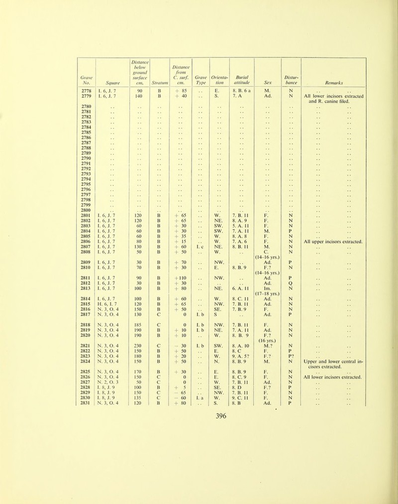 yjI'Q V€ Nn Distance be to w ground surface cm. 0/7 UlUrfl /1 Utrl C. surf, cm. Grave lype KJ1 ICflllt JJHI lUl hi i a it lit. Sex UlSilAl ~ UUftCc Jiemarks 2778 I. 6, J. 7 90 B + 85 E. 8. B. 6 a M. N 2779 I. 6, J. 7 140 B + 40 S. 7. A Ad. N All lower incisors extracted and R. canine filed. 2780 2781 2782 2783 2784 2785 2786 2787 2788 2789 2790 2791 2792 2793 2794 2795 2796 2797 2798 2799 2800 2801 I. 6, J. 7 120 B + 65 W. 7. B. 11 F. N 2802 I. 6, J. 7 120 B + 65 NE. 8. A. 9 F. N 2803 I. 6, J. 7 60 B + 30 SW. 5. A. 11 F. N 2804 I. 6, J. 7 60 B + 30 sw. 7. A. 11 M. P 2805 I. 6, J. 7 60 B + 35 w. 8. A. 8 F. N 2806 I. 6, J. 7 80 B + 15 w. 7. A. 6 F. N All upper incisors extracted. 2807 I. 6, J. 7 130 B + 60 I. c NE. 8. B. 11 M. N 2808 I. 6, J. 7 50 B + 50 w. C. N (14-16 yrs.) 2809 I. 6 J. 7 R -t- 70 NW 1> vv. Art p 2810 I. 6^ J. 7 70 B + 30 E. 8. B. 9 F.? N (14-16 yrs.) 2811 I. 6, J. 7 90 B + 110 NW. Ad. P 2812 I. 6, J. 7 30 B + 30 Ad. Q 2813 I. 6, J. 7 100 B + 80 NE. 6. A. 11 Im. N (17-18 yrs.) 2814 I. 6, J. 7 100 B + 60 W. 8. C. 11 Ad. N 2815 H. 6, I. 7 120 B + 65 NW. 7. B. 11 Ad. N 2816 N. 3, O. 4 150 B + 50 SE. 7. B. 9 F. N 2817 N. 3, O. 4 130 C 0 I. b S Ad. P 2818 N. 3, O. 4 185 C 0 I. b NW. 7. B. 11 F. N 2819 N. 3, O. 4 190 B + 10 I. b NE. 7. A. 11 Ad. N 2820 N. 3, O. 4 190 B + 10 W. 8. B. 9 F.? N (16 yrs.) 2821 N. 3, O. 4 230 C - 30 I. b SW. 8. A. 10 M.? N 2822 N. 3, O. 4 150 B + 50 E. 8. C F. P 2823 N. 3, O. 4 180 B + 20 W. 9. A. 5? F.? P? 2824 N. 3, O. 4 150 B + 50 N. 8. B. 9 M. N Upper and lower central in- cisors extracted. 2825 N. 3, O. 4 170 B + 30 E. 8. B. 9 F. N 2826 N. 3, O. 4 150 C 0 E. 8. C. 9 F. N All lower incisors extracted. 2827 N. 2, O. 3 50 C 0 W. 7. B. 11 Ad. N 2828 I. 8, J. 9 100 B + 5 SE. 8. D F.? P 2829 I. 8, J. 9 150 C - 65 NW. 7. B. 11 F. N 2830 I. 8, J. 9 135 C - 60 I. a W. 9. C. 11 F. N 2831 N. 3, O. 4 120 B + 80 s. 8. B Ad. P