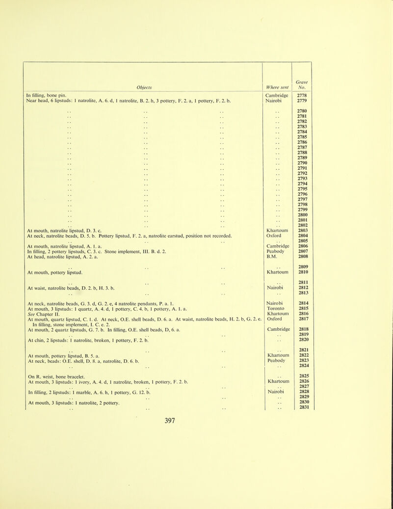In filling, bone pin. Near head, 6 lipstuds: 1 natrolite, A. 6. d, 1 natrolite, B. 2. h, 3 pottery, F. 2. a, 1 pottery, F. 2. b. At mouth, natrolite lipstud, D. 3. c. At neck, natrolite beads, D. 5. b. Pottery lipstud, F. 2. a, natrolite earstud, position not recorded. At mouth, natrolite lipstud, A. 1. a. In filling, 2 pottery lipstuds, C. 3. c. Stone implement, III. B. d. 2. At head, natrolite lipstud, A. 2. a. At mouth, pottery lipstud. At waist, natrolite beads, D. 2. b, H. 3. b. At neck, natrolite beads, G. 3. d, G. 2. e, 4 natrolite pendants, P. a. 1. At mouth, 3 lipstuds: 1 quartz, A. 4. d, 1 pottery, C. 4. b, 1 pottery, A. 1. a. See Chapter II. At mouth, quartz lipstud, C. 1. d. At neck, O.E. shell beads, D. 6. a. At waist, natrolite beads, H. 2. b, G. 2. e. In filling, stone implement, I. C. e. 2. At mouth, 2 quartz lipstuds, G. 7. b. In filling, O.E. shell beads, D, 6. a. At chin, 2 lipstuds: 1 natrolite, broken, 1 pottery, F. 2. b. At mouth, pottery lipstud, B. 5. a. At neck, beads: O.E. shell, D. 8. a, natrolite, D. 6. b. On R. wrist, bone bracelet. At mouth, 3 lipstuds: 1 ivory, A. 4. d, 1 natrolite, broken, 1 pottery, F. 2. b. In filling, 2 lipstuds: 1 marble, A. 6. h, 1 pottery, G. 12. b. At mouth, 3 lipstuds: 1 natrolite, 2 pottery. Cambridge Nairobi Khartoum Oxford Cambridge Peabody B.M. Khartoum Nairobi Nairobi Toronto Khartoum Oxford Cambridge Khartoum Peabody Khartoum Nairobi