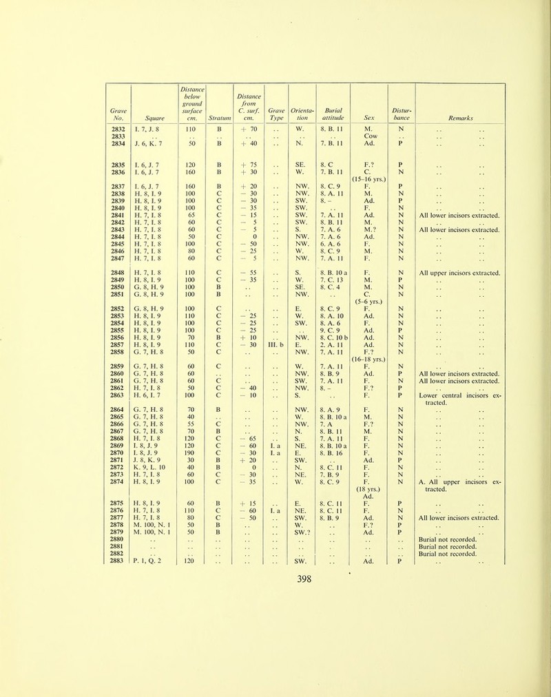 No. Square Distance below ground cm. Stratum Distance from cm. Type tion attitude Sex bance Remarks T 7 T 8 1. /, J. O 11 n I 1U R D _i_ 7fi T /U w 8 Tl 1 1 O. XJ. 1 1 IV1 ivl. N IN Pnw v_ u VV T A V 7 J. 0, IV. / R XJ i /in M 1 >. 7 R 11 /. XJ. 11 AH P X T fi T 7 1. O, J. / 1 7n 1 zu P 4- 7^ on. 8 C o. V p T fi T 7 1. O, J. / i fin a it -i- <n W vv. 7 Tl 1 1 /. x>. 1 l p N (15-16 yrs.) 2837 I. 6, J. 7 160 B + 20 NW. 8. C. 9 F. P 7818 R 8 T Q IT. O, 1. J* inn p V — ^n JW NW. 8 A 1 1 O. /A. 1 1 M 1VX. N R 8 T Q rx. o, 1. y inn p in JW o vv. 8 o. — AH P I 7840 T-I 8 T Q n. o, 1. y inn iwu p o vv. F i . N ZoHH H 7 T 8 fiS p i j o vv. 7 A 11 AH N IN All lower incisors extracted. 2842 H. 7 I. 8 60 Q _ 5 sw. 8. B. 11 M. N 7841 Lots 1-T 7 T 8 fin p V_/ « j o. 7 A fi IV!. : N IN All lower incisors extracted. 784 d R 7 T 8 sn p n w NW 1^* vv. 7 A fi AH /AVI. N IN 7845 VJ 7 T 8 inn p v — sn JW NW 1 N VV . fi A fi W. /A. W F i , IN 784fi R 7 T 8 80 p v_. — 7S ^ j w 8 P 0 o. v^. y IVi. N IN 7847 T-I 7 T 8 n. /, i. o fin p v_* j N w IN VV . 7 A 11 F N In 7848 H 7 T 8 110 p V j j o. 8 R m n o. D. Iw a F N IN All A All upper incisors extracted. 2849 H. 8, I. 9 100 c — 35 w. 7. C. 13 M. P 7850 O 8 T-I 0 vj. o, n. y inn ■»i . 8 P A IVI. N IN 7851 d 8 T-I Q VJ. o, n. y 100 NW 1> vv. p V -. N fi Vt-Q V vJ ° yrs.; 7857 d 8 T-I Q vj. o, xi, y inn 8 C Q o. v^. y F i . N IN 7851 R 8 T Q Si. o, X. J* i in 1 1W — 7S z, J W vv. 8 a in o. /A. IW AH /AVI. N IN 7854 AOJ1 H. 8 I. 9 inn 1 WW Q — 7S aj K> W , 8 A fi F N IN 7855 T-I 8 T Q 100 Q aj AH /AVI. p 785fi H 8 T Q n. o, x. y 7n / w 4- in i 1 w MW IN W . 8 p in h o. v^. IW D AH AU. N IN 7857 T-I 8 T 0 xj.. o, x. y i in 1 1 w p v — ^n TTI h XXX. u c 7 A 11 Z. /\. 1 1 AH /AU. N IN 7858 d 7 R 8 vj. /, n. o sn JW v IN W . 7 A 11 F f N IN CI fi 18 VK 1 i w— i o yi £>.; 2859 G. 7 H. 8 60 W vv. 7 A 11 /. r\. 11 F i . N 7 8 fill P 7 R 8 VJ, /, XT., o fin uw KfW IN W . 8 R Q o. xj. y AH /AU. p /\ii lower incisors exiracieu. 78fi1 iOUl a 7 R 8 VJ . / , XT.. O fin WW p v_ cu/ o W . 7 A 11 /. /\. 11 F N IN /ah lower incisors exuactcu. 2862 R 7 T 8 XX. /, x. o JW p 4.n TW MW IN W . 8 o. — F ? P X R 6 T 7 I 1. U, X. / inn 1 WW v_^ i n 1 w C o. F x^. P I Lower central incisors cx- +i*o ^+*^H 2864 G. 7, H. 8 70 B NW. 8. A. 9 p N 2865 G. 7 H. 8 40 W vv. 8 R m n o. D, 1W a IVX. N iOUU Cl 7 R 8 VJ. / , 11. o j j v_^ IN W , 7 A F 9 N IN 7867 P 7 R 8 vj. /, in. o 7n /w D Xj In . 8 R 1 1 o. XJ. 11 1V1. N IN 7 8fi8 R 7 T 8 XX. /, X. o i ?n 1 ZU — DJ c o. 7 A 11 /. /\. 11 F N In LOU7 T 8 T 0 x. o, j. y 17n v_- f.(\ — uw T a MP INC. 8 R in a o. xj. IW a F r. N IN 7870 T 8 T Q 1. o, J. i Qn r> V ^n T a J-. 8 R 1 fi o. xj. 10 r. N In 7871 T 8 K Q j. o, xv. y in v> I) j- 7n T zu o Vv . AH /AU. p X 7877 K 0 T ID XV. 7, 1—. 1 W 4.n D n KJ IN. 8 P 1 1 o. v^. 11 r. N IN 7871 AO /J R 7 T 8 11. /, X. o fin v_ ?n — JW MP IN SZ, 7 R Q /. xj. y r. N IN 2874 H. 8, I. 9 100 c - 35 w. 8. C. 9 F. N A. All upper incisors ex- (18 yrs.) tracted. Ad. 2875 H. 8, I. 9 60 B + 15 E. 8. C. 11 F. P 2876 H. 7, I. 8 110 C - 60 I. a NE. 8. C. 11 F. N 2877 H. 7, I. 8 80 c - 50 SW. 8. B. 9 Ad. N All lower incisors extracted. 2878 M. 100, N. 1 50 B w. F.? P 2879 M. 100, N. 1 50 B sw.? Ad. P 2880 Burial not recorded. 2881 Burial not recorded. 2882 Burial not recorded. 2883 P. 1, Q. 2 120 sw. Ad. P