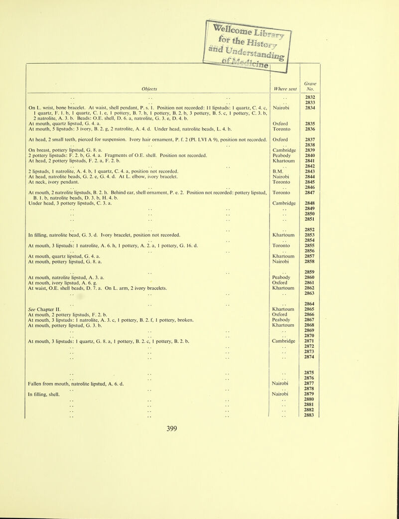 for the tory A. ** ■' ■ ','. -c. Grave Objects Where sent No. 2832 2833 On L. wrist, bone bracelet. At waist, shell pendant, P. s. 1. Position not recorded: 11 lipstuds: 1 quartz, C. 4. c, Nairobi 2834 1 quartz, F. 1. b, 1 quartz, C. 1. e, 1 pottery, B. 7. b, 1 pottery, B. 2. b, 3 pottery, B. 5. c, 1 pottery, C. 3. b, 2 natrolite, A. 3. b. Beads: O.h. shell, D. 6. a, natrolite, G. 3. e, D. 4. b. At mouth, quartz lipstud, G. 4. a. Oxford 2835 At mouth, 5 lipstuds: 3 ivory, B. 2. g, 2 natrolite, A. 4. d. Under head, natrolite beads, L. 4. b. Toronto 2836 At head, 2 small teeth, pierced for suspension. Ivory hair ornament, P. f. 2 (PI. LVI A 9), position not recorded. Oxford 2837 2838 On breast, pottery lipstud, G. 8. a. Cambridge 2839 2 pottery lipstuds: F. 2. b, G. 4. a. Fragments of O.E. shell. Position not recorded. Peabody 2840 At head, 2 pottery lipstuds, F. 2. a, F. 2. b. Khartoum 2841 2842 2 lipstuds, 1 natrolite, A. 4. b, 1 quartz, C. 4. a, position not recorded. B.M. 2843 At head, natrolite beads, G. 2. e, G. 4. d. At L. elbow, ivory bracelet. Nairobi 2844 At neck, ivory pendant. Toronto 2845 2846 At mouth, 2 natrolite lipstuds, B. 2. h. Behind ear, shell ornament, P. e. 2. Position not recorded: pottery lipstud, Toronto 2847 JB. 1. d, natrolite beads, u. 5. t>, H. 4. t>. Under head, 3 pottery lipstuds, C. 3. a. Cambridge 2848 2849 2850 IOC! 2851 2852 In filling, natrolite bead, G. 3. d. Ivory bracelet, position not recorded. Khartoum 2853 2854 At mouth, 3 lipstuds: 1 natrolite, A. 6. h, 1 pottery, A. 2. a, 1 pottery, G. 16. d. Toronto 2855 ZoSO At mouth, quartz lipstud, G. 4. a. Khartoum io3 / At mouth, pottery lipstud, G. 8. a. Nairobi 2859 At mouth, natrolite lipstud, A. 3. a. Peabody 2860 At mouth, ivory lipstud, A. 6. g. vjxioru 2001 At waist, O.E. shell beads, D. 7. a. On L. arm, 2 ivory bracelets. Khartoum 2862 2863 2864 See Chapter II. Khartoum 2865 At mouth, 2 pottery lipstuds, F. 2. b. Oxford 2866 At mouth, 3 lipstuds: 1 natrolite, A. 3. c, 1 pottery, B. 2. f, 1 pottery, broken. Peabody 2867 At mouth, pottery lipstud, G. 3. b. Khartoum Zoos 2869 Zo/U At mouth, 3 lipstuds: 1 quartz, G. 8. a, 1 pottery, B. 2. c, 1 pottery, B. 2. b. Cambridge 2871 2872 2873 2874 2875 2876 Fallen from mouth, natrolite lipstud, A. 6. d. Nairobi 2877 2878 In filling, shell. Nairobi 2879 2880 2881 2882 2883