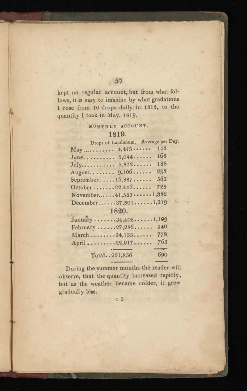 57 kept no regular account, but from what fol lows, it is easy to imagine by what gradations I rose from 10 drops daily in 1815, to the quantity I took in May, 1819- MONTHLY ACCOUNT. 1819 . Drops of Laudanum. Average per Day. May. 4,413 •••••• 143 June. 5,044 l68 J uly 5,832 188 August 9« ! 0i> 293 September 16 ,887...... 562 October 22,446 725 November 41,583 1,386 December 37,801..... .1,219 1820. January 34,408 1,1©9 February 27,286 940 March 24,133 778 April 22,917 763 Total. .251,856 690 During the summer months the reader will observe, that the quantity increased rapidly, but as the weather became colder, it grew gradually less. c 3