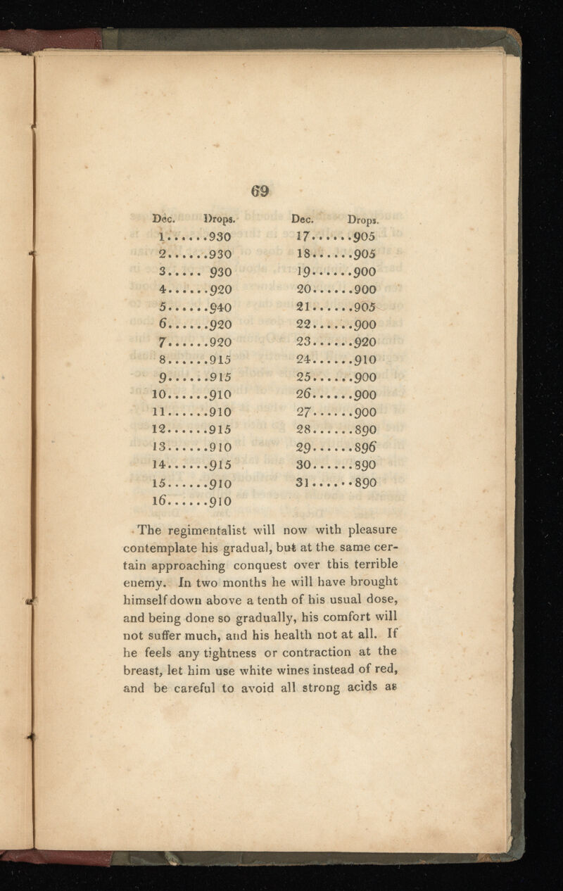 ■ Bee. Drops. Dec. Drops. 1.. 17 .... 2.. IS 3.. ... 930 19 .*.. 4.. ....920 20 5.. 21 6.. 22 7.. 23 ..920 8.. 24 ..910 9-- 25 10.. ....910 26 .... 11 . . 2 7 ..900 12.. ... *915 28 . .890 13.. 29.... ..8 96 14.. —915 30.... . .390 15.. •.• .910 31.... • + 00 <0 O 16 .. —910 The regimentalist will now with pleasure contemplate his gradual, but at the same cer tain approaching conquest over this terrible enemv. In two months he will have brought «y *— himself down above a tenth of his usual dose, and being done so gradually, his comfort will not suffer much, and his health not at all. If he feels any tightness or contraction at the breast, let him use white wines instead of red, and be careful to avoid all strong acids as