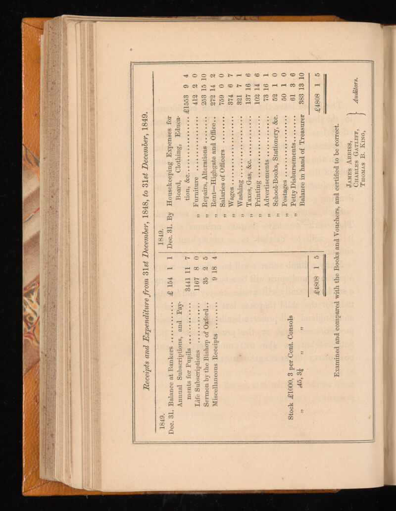 Receipts and Expenditure from 31s£ December , 1848, to 31s£ December , 1849. 1849. 1849. Dec. 31. Balance at Bankers £ 154 1 1 Dec. 31. By Housekeeping Expenses for Annual Subscriptions, and Pay- Board, Clothing, Educa- ments for Pupils ... - 3441 11 7 tion, &c. ¿£1553 9 4 Life Subscriptions 1167 8 0 » Furniture 412 2 0 Sermon by the Bishop of Oxford. . 35 2 5 ?> Repairs, Alterations 253 15 10 Miscellaneous Keeeipts 9 18 4 „ Bent — Highgate and Office .. 272 14 2 » Salaries of Officers 759 0 0 Wages 374 6 7 >} Washing 321 7 1 Taxes, Gas, &c. 137 16 6 „ Printing 102 14 6 » Advertisements 73 16 1 }> School-Books, Stationery, &e. 52 1 0 Postages 50 1 0 Stock ¿61000, 3 per Cent. Consols 5> Petty Disbursements 61 3 6 ,, «45,3J „ „ Balance in hand of Treasurer 383 13 10 ¿64808 1 5 ¿64808 1 5 Examined and compared with the Books and Vouchers, and certified to be correct. James Abbiss, Charles Gatliff, l Auditors . Thomas B. King, J - ■ j