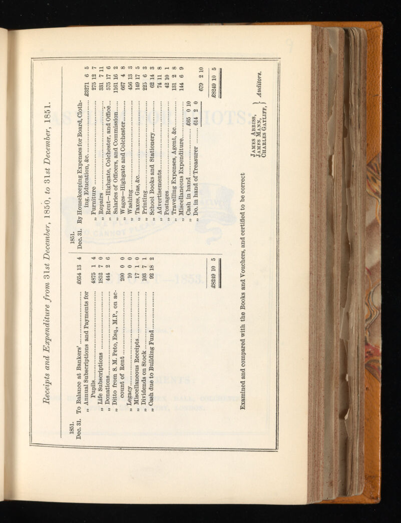 Receipts and Expenditure from 3ls£ Deceinber , 1850, to 31s£ December , 1851. 1851. Dec. 31. To Balance at Bankers’ £654 13 4 „ Annual Subscriptions and Payments for Pupils 4875 1 4 „ Life Subscriptions 1852 7 0 „ Donations 444 2 6 „ Ditto from S. M. Peto, Esq., M.P., on ac count of Bent 200 0 0 „ Legacy 10 0 0 „ Miscellaneous Receipts 17 1 0 „ Dividends on Stock 103 7 1 „ Cash due to Building Fund 92 18 2 £8249 10 5 1851. Dec. 31. By Housekeeping Expenses for Board, Cloth ing, Education, &c £3271 6 5 „ Furniture 275 12 7 „ Repairs „... 331 7 11 „ Rent—Highgate, Colchester, and Office... 575 17 6 „ Salaries of Officers, and Commission 1161 16 2 „ Wages—Highgate and Colchester 667 4 8 „ Washing 456 13 3 „ Taxes, Gas, &c 149 17 5 „ Printing 225 6 3 „ School Books and Stationery 62 14 3 „ Advertisements 74 11 8 „ Postages 42 10 1 „ Travelling Expenses, Agent, &c 131 2 8 „ Miscellaneous Expenditure 144 6 9 „ Cash in hand £65 0 10 „ Do. in hand of Treasurer 614 2 0 679 2 10 £8249 10 5 Examined and compared with the Books and Vouchers, and certified to be correct James Abbiss, James Mann, Chables Gatliff, Auditors . AHRS!
