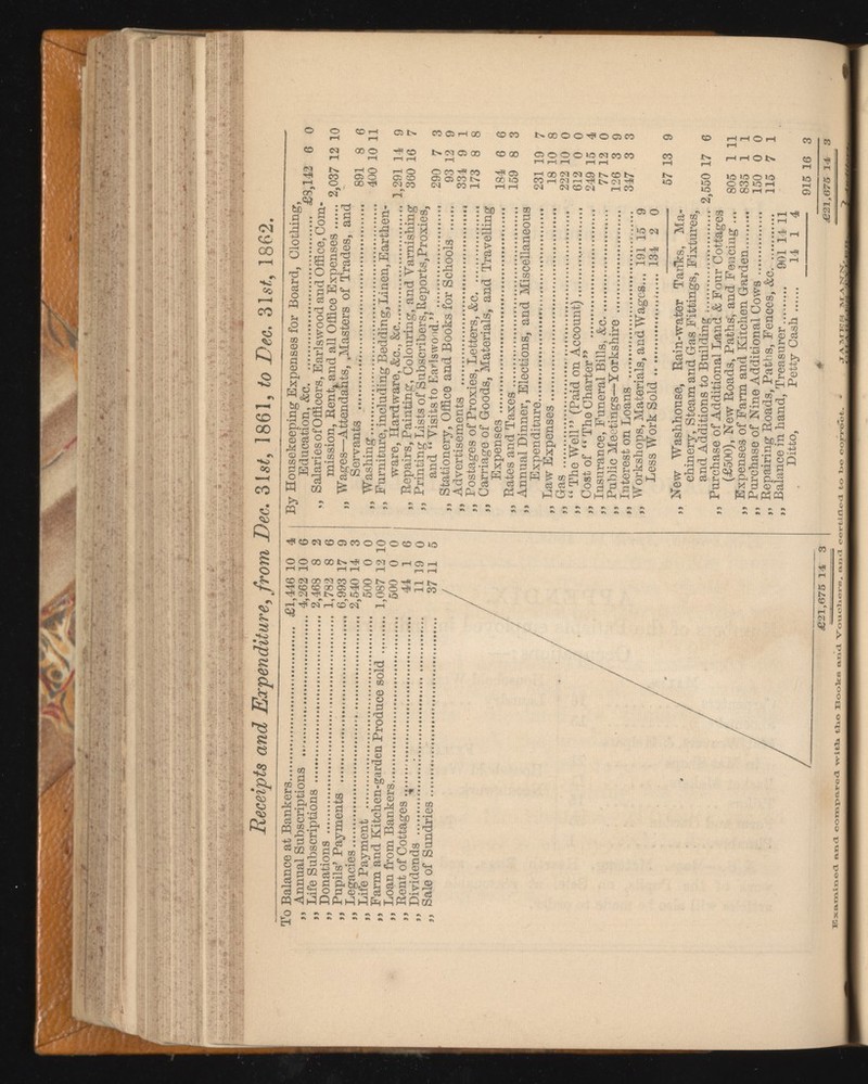 - . , - ... r - - ,- r- jBaBagjaprt^ W.-.^sHi • ■'■ ’'■■■ Î ** - w ? v'v ,.; Receipts and Expenditure, from Dec . 3I$£, 1861, ¿0 Z^c. 3L<tf, 1862. To Balance at Bankers £1,446 10 4 „ Annual Subscriptions 4,262 10 6 „ Life Subscriptions 2,468 8 2 „ Donations 1,782 8 6 „ Pupils’ Payments . 6,993 17 9 „ Legacies 2,540 14 3 „ Life Payment 500 0 0 „ Farm and Kitchen-garden Produce sold 1,087 12 10 ,, Loan from Bankers . 500 0 0 ,, Rent of Cottages ., .*.[]. 44 l 6 „ Dividends ; ].*. n 19 0 „ Sale of Sundries . ” 3711 5 £ 21,675 14 3 By Housekeeping Expenses for Board, Clothing, Education, &c £8,142 6 0 ,, Salaries of Officers, Earlswood and Office, Com mission, Rent, and all Office Expenses 2,037 12 10 „ Wages—Attendants, .Masters of Trades, and Servants . 891 8 6 „Washing... 400 10 11 ,, Furniture, including Bedding, Linen, Earthen ware, Hardware, &c., &c 1,291 14 9 ,, Repairs, Painting, Colouring, and Varnishing 360 16 7 ,, Printing Lists of Subscribers, Reports,Proxies, and “Visitsto Earlswood.” 290 7 3 „ Stationery, Office and Books for Schools 93 12 9 „ Advertisements 334 9 1 ,, Postages of Proxies, Letters, &c 173 8 8 ,, Carriage of Goods, Materials, and Travelling Expenses 184 6 6 „ Rates and Taxes 159 8 3 ,, Annual Dinner, Elections, and Miscellaneous Expenditure 231 19 7 „ Law Expenses 18 10 8 Gas 222 10 “ The Well” (Paid on Account) 612 0 , Cost of “TheCharter” 249 15 Insurance, Funeral Bills, &c 77 12 Public Meetings—Yorkshire 126 3 Interest on Loans 347 3 Workshops, Materials, and Wages.., 191 15 9 Less Work Sold 134 2 0 57 13 New Washhouse, Rain-water Tanks, Ma chinery, Steam and Gas Fittings, Fixtures, and Additions to Building 2,550 17 Purchase of Additional Land & Four Cottages (£500), New Road3, Paths, and Fencing ... 805 1 , Expenses of Farm and Kitchen Garden 835 1 Purchase of Nine Additional Cows 150 0 Repairing Roads, Paths, Fences, &c 115 7 Balance in hand, Treasurer 901 14 11 Ditto, Petty Cash 14 1 4 915 16 £ 21,675 14 3 nod and compared witH tHo Books and Voucheri billed to t>o corroct. jr A AfK