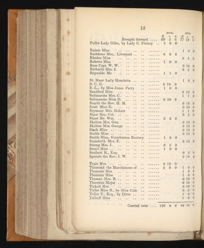 12 DON. sub. £ s. d. £ s. d. Brought forward .... 99 5 6 77 19 6 Puller Lady Giles, by Lady C. Fitzroy .. 3 0 0 Ramie Miss 100 Rathbone Mrs., Liverpool .... 6 0 0 Rhodes Miss 050 Roberts Miss 1 o 0 Ross Capt. W. W 0100 Richards Mrs. J. 0 5 0 Reynolds Mr 1 1 o St. Maur Lady Henrietta 100 S- C. G 0 10 0 S. L., by Miss Jones Parry 1 0 0 Sandford Miss 0100 Saltmarshe Mrs. C 110 Saltmarshe Miss D 0 10 6 Scarth the Rev. H. M. .. .. 0 10 0 Scott Miss E. 0 10 0 Seymour Mrs. Hobart 110 Shaw Mrs. Col 0 5 0 Short Mr. Wm 0 2 6 Skelton Mrs. Gen 0100 Skelton Mrs. George .. 0100 Slack Miss .. 0100 Smith Miss 0 10 0 Smith Miss, Guinfreston Rectory 1 0 0 Stainforth Mrs. F 0 10 0 Strong Mrs. J 0 5 0 Strutt Miss 1 o 0 Stothert R., Esq. 0 5 0 Sproule the Rev. J. W 0 10 0 Teale Mrs. 0 10 0 Thomond the Marchioness of 5 0 0 1 00 Thomson Mrs 100 Thomson Miss .. 100 Thomas Mrs. B 0 10 0 Thornton Major .. 0 10 0 Tickell Mrs. o 10 0 Toller Miss R., by Miss Cole ... 0 5 0 Toller T., Esq., by Ditto 1 0 0 Tufnell Miss .. ‘ 100