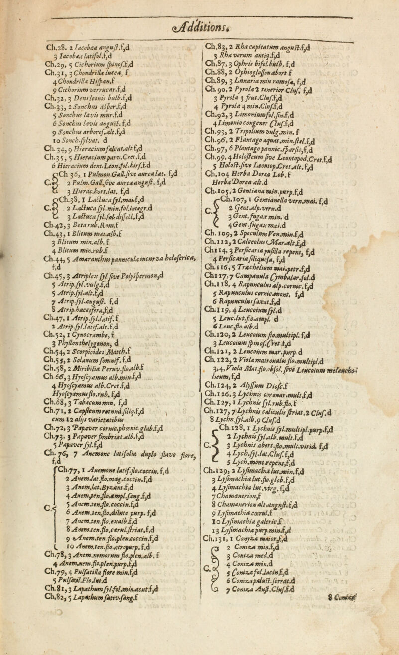 ojfdciitionSi G c. Ch.28. 2 Iacobaa angufifgd 3 lacobaa latifol.ifd Ch.29, 5 CichoriumjpinofSA Ch.31, 3 ChondriHa lutea, f 4 Chondrill* Hiffani 9 Cichorium verrucarSA Ch.32, 3 Dens leonis bulbAy d Ch.33, 2 Sonchus aiber. f,d 5 Sonchus Uvis muri A 6 Sonchus Uvis angstfl. f,d 9 Sonchus arboref.altSyd 10 Sonch.fylvat. d Ch. 34,9 Hicraciumfoleat.ait. f,d Ch.3 5, 5 Hier ocium parv.Cret .t,d 6 Hieracium dent.Leon.pl.hir/.id Ch 3 6, 1 Pu/mon.Gall.five aurea lat. f,d 2 Pulm.G all.five aurea angnfi. f,d 3 Hterac.hort.lat. f,d Ch.38,1 Lailuca 2 Latine a fyl. min.foljntegrA Xj. 3 L allue a fyl.fol• dijfe f 5 d Ch.42,3 Betarub.Romi Ch.43,1 Blitummai.alb.f 3 Blitum min.alb. f 4 Blitum min.rubi Ch.44,5 Amaranthm panniculo incurva holoferica, M Ch.45,3 Atriplex fylfive Polysferfnon } d 5 Atripfyl.vulgiA 5 Atrip.fyl.altSy d 7 Atnp.fjl.anguft. f,d 8 Atnp.baccferafiA Ch.47,1 Atrip.fyl.Utif. f 1 Atrip.fylJatifalt.iA Ch.52,1 Cyno crambe , f 3 Phyllon theljgonony d Ch.54,2 Scorpioides JMatthS Ch.5 5,2 Solanum fomnif. f,d Ch.58,2 Miribilia Peruv.fo.albk Ch. 65,3 Hyofcyamut albjninijd 4 Hyofiyamus alb.CretiA Hyofcy amusflo.ru b. f,d Ch.68,3 Tabacummm, Ch .71»* Capficum rotundfilicpiyd \ cum 12 4///J varietatibus Ch.72,3 Papaver corntc.phcemc.glabkjd Ch.73, $ Papaverfimbriat.albkyd 5 Papaver Jyliyd Ch. jC t 7 Anemone latifolia duplo flavo flor ey f>d fCh.77,1 Anemone latifflo.coccin. f,d 2 Anem.latflo.mag.coccin.lyd 3 Anem.lat.Byz.ant i A 4 Anemyen.fto.amplfangkyd 5 Anem.ten.flo. coccink t d 6 Anent.ten.flo.dilute purp. f,d 7 Anem.ten.flo.exalbkyd 8 Anem.ten.flo.carulftriat. f,d 9 eAntm.ten fio.plenxoccrnkyd l. 10 Anem.tenflo.atropurp.i.d Ch.78, 3 Anem.nemorum flo.plen.alb. f 4 Anem.nem.flo.plen.purpjtyd Ch.79,4 PulfatiHaflore mini 7 d 5 Pulfdxil.Flo.lutA Ch. 81,3 Lapathum fyl.foLmin.acutSfid Ch.82,5 Lapathum fattvfangi c.< Ch.83,2 Rha capitatum anguiligd 3 Rha verum antiqiyd Ch.87,3 Ophris bifol.bulb. f,d Ch.88, 2 Ophioglojfonaborti Cb.89, 3 Lunaria min ramofa, f,d Ch.90,2 Pyrola 2 tenerior Cluf. f,d 3 Pyrola 3 fi ut.Cluf iyd 4 Pyrola 4 min.Clufi, d Ch.92,3 Limoniumfol.flnSA 4 Limonio congener (flufiyd Ch.93, 2 Tripoltumvulg.min. f Ch.95,2 Plantago acpuxt.min.fi el.ifid Ch.97, 6 Plantagopannic.sfarfis ,f,d Ch.99,4 Holofleumfive Leontopod.CrttS.yd 5 HoloilflveLeontop.Cret.alt. f,d Ch.104 Dor/;* UerbaDorea ait .d Ch.ioj ,2 Gentiana min.purp f A ^Ch.107, 1 Gentianellavern.mai . f 3 d C V 2 fjent.alp.vern .d ‘i 3 Gent.fugax min. d V 4 Gent.fugax maiA Ch. 109,2 Speculum Ven,mini A Ch. 112,2 Calceolus LM*r.altk t d Chi 14,3 Per flear ia pufllla repent, f,d 4 Perflcariaflliquojay f,d Ch.i i 5 i 5 Tracheitummai.petrSyd Chi 17,7 Campanula Cymbalarfol.d Ch.i 18, 4 Rapuncultitalp.cornic. f,d 5 Rapunculus cormc.mont. f,d 6 Rapunculus faxatkyd Ch. 119,4 Leucoium JylA 5 Leuc.lut.flo.ampl. d € Leuc.flo.albA Ch.i20,2 Leucoiumfio.multipl. f,d 3 Leucoium Jpmoffret.t t d Ch. I2i,2 Leucoium mar.purp■ d Ch. 122,2 Viola matronalts flo.multipl.d 3,4, Viola Mat.flo.obfol. five Leucoium mclancbo* heum, f,d ' Ch.i24, 2 Alyffum DiofcS Ch.i 3 Lychnus coronor.multi A Ch. 127,1 Lychnis fyl. rub.flo. i Ch.i27,7 Lychnis caliculis flriat.2 Cluf.d 8 Lychnflyl.alb.y Cluf.d Ch.i28,1 Lychnis fyl.multipl.purpkyd 2 Lychnis fyl.alb.multi A C.<* 3 Lychnis abort.flo.mult.virid, f,d 4 Lych.fyl.lat.Clnf f,d 5 Lych.mont.repensf A Ch.i29, 2 Lyfimachialut.min. f,d 3 Lyfimachia lut.flo.globiyd 4 Lyfimachia lut.virg. f,d •yChamanerionfi 8 Chamanerion alt.angnfi. f,d 9 Lyfimachia cceruli 10 Lyfimachiagalerici 1 3 Lyfimachia purp.mmiyd Ch.131,1 Conyza maior fi,d 2 Comxut mtniyd ' >’ 3 Contra med.d 4 Coniz.a min. d 5 Conicafol.laciniy d 6 Coniz.apalufl.ferrat.d 7 Comzat Aufl.ClufSA 8 Coni^fi