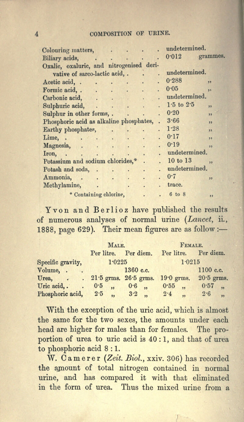 undetermined. 0*012 grammes undetermined. 0-288 0-05 undetermined. 1-5 to 2-5 0-20 3-66 1-28 0-17 0-19 4 COMPOSITION OF URINE. Colouring matters, .... Biliary acids, Oxalic, oxaluric, and nitrogenised deri- vative of sarco-lactic acid, . Acetic acid, Formic acid, ....•• Carbonic acid, Sulphuric acid, ..... Sulphur in other forms, .... Phosphoric acid as alkaline phosphates, . Earthy phosphates, . . . Lime, ....... Magnesia, Iron, undetermined. Potassium and sodium chlorides,^ . . 10 to 13 „ Potash and soda, undetermined. Ammonia, 0*7 „ Methylamine, . ... trace. * Containing chlorine, . . 6 to 8 ,, Yvon and Berlioz have published the results of numerous analyses of normal urine [Lancet, ii., 1888, page 629). Their mean figures are as follow :— Male. Female. Per litre. Per diem. Per litre. Per diem. Specific gravity, 1-0225 1-0215 Volume, . . 1360 c.c. 1100 c.c. Urea, . . 21-5 grms. 26-5 grms. 19*0 grms. 20 5 grms. Uric acid,. . 0-5 „ 0-6 „ 0*55 „ 0-57 „ Phosphoric acid, 2*5 „ 3-2 „ 24 „ 2-6 „ With the exception of the uric acid, which is almost the same for the two sexes, the amounts under each head are higher for males than for females. The pro- portion of urea to uric acid is 40 :1, and that of urea to phosphoric acid 8:1. W. Camerer {Zeit Biol., xxiv. 306) has recorded the ajnount of total nitrogen contained in normal urine, and has compared it with that eliminated in the form of urea. Thus the mixed urine from a